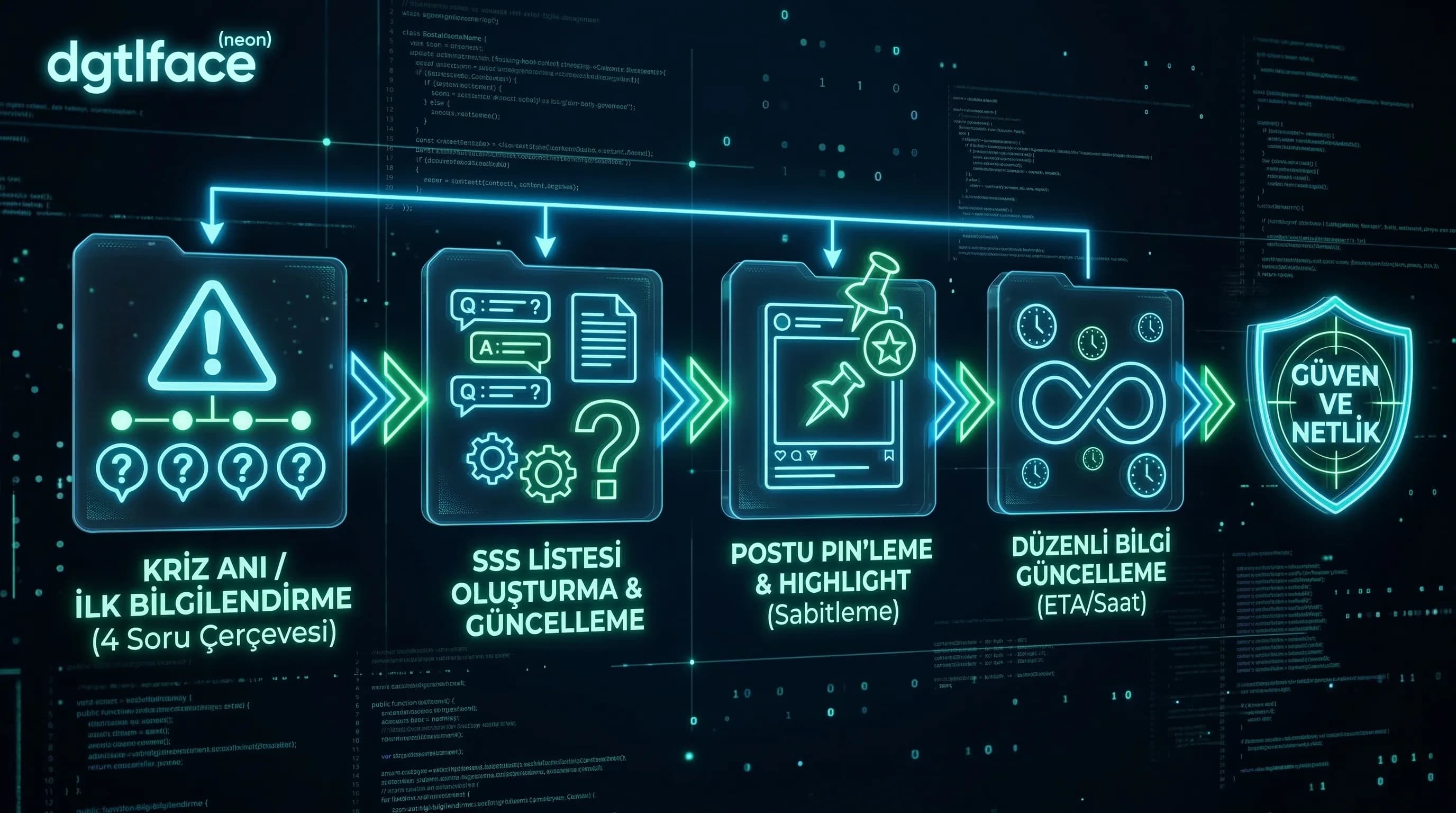 Kriz iletişim akışı diyagramı, structured updates