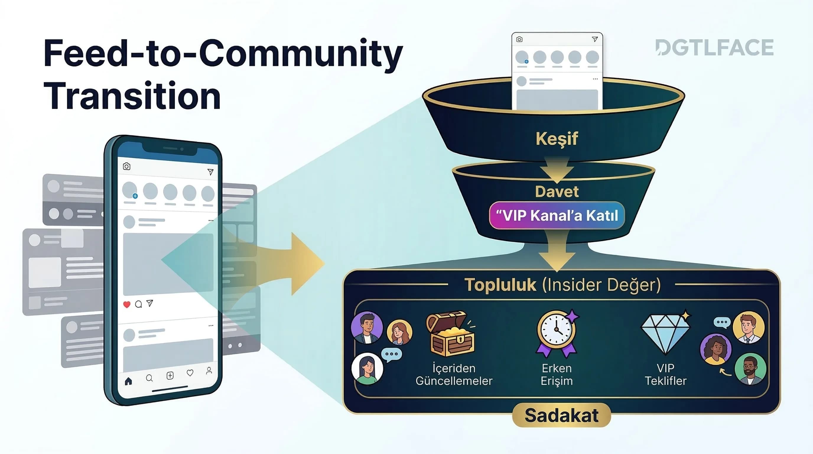 Feed’den topluluğa geçiş bağlamı, funnel yaklaşımı