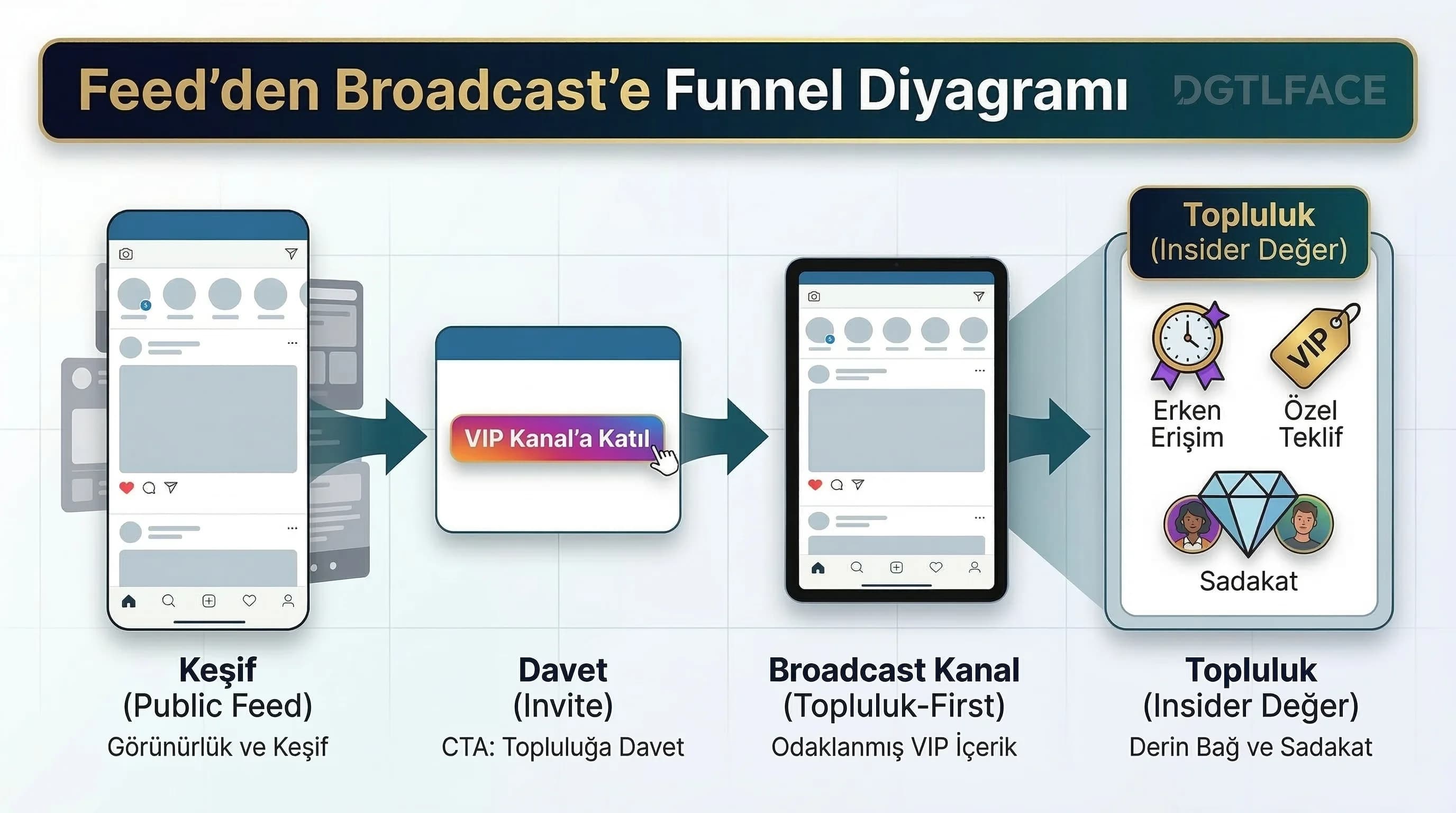 Feed → broadcast kanal funnel diyagramı