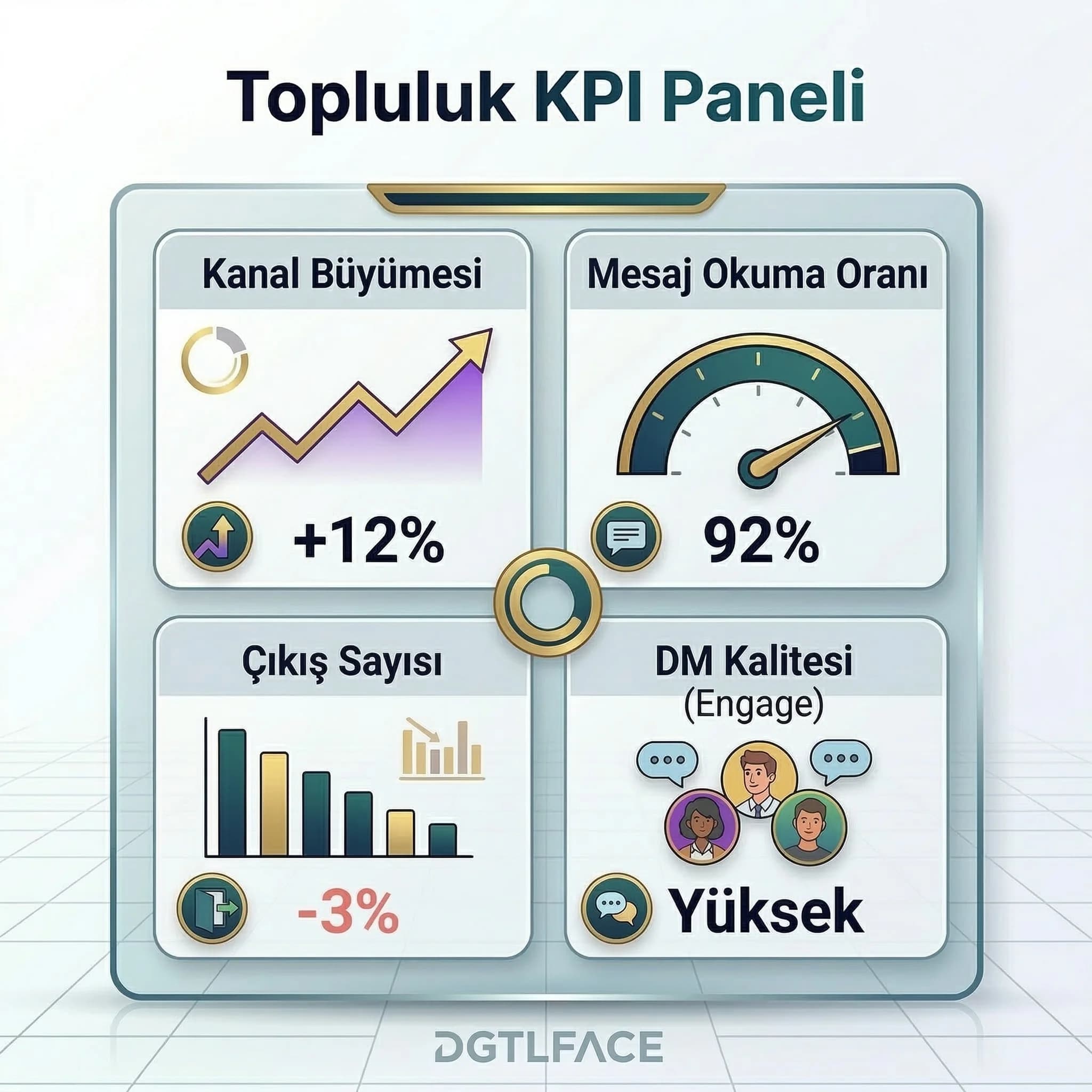 Topluluk KPI paneli: büyüme, okuma, çıkış