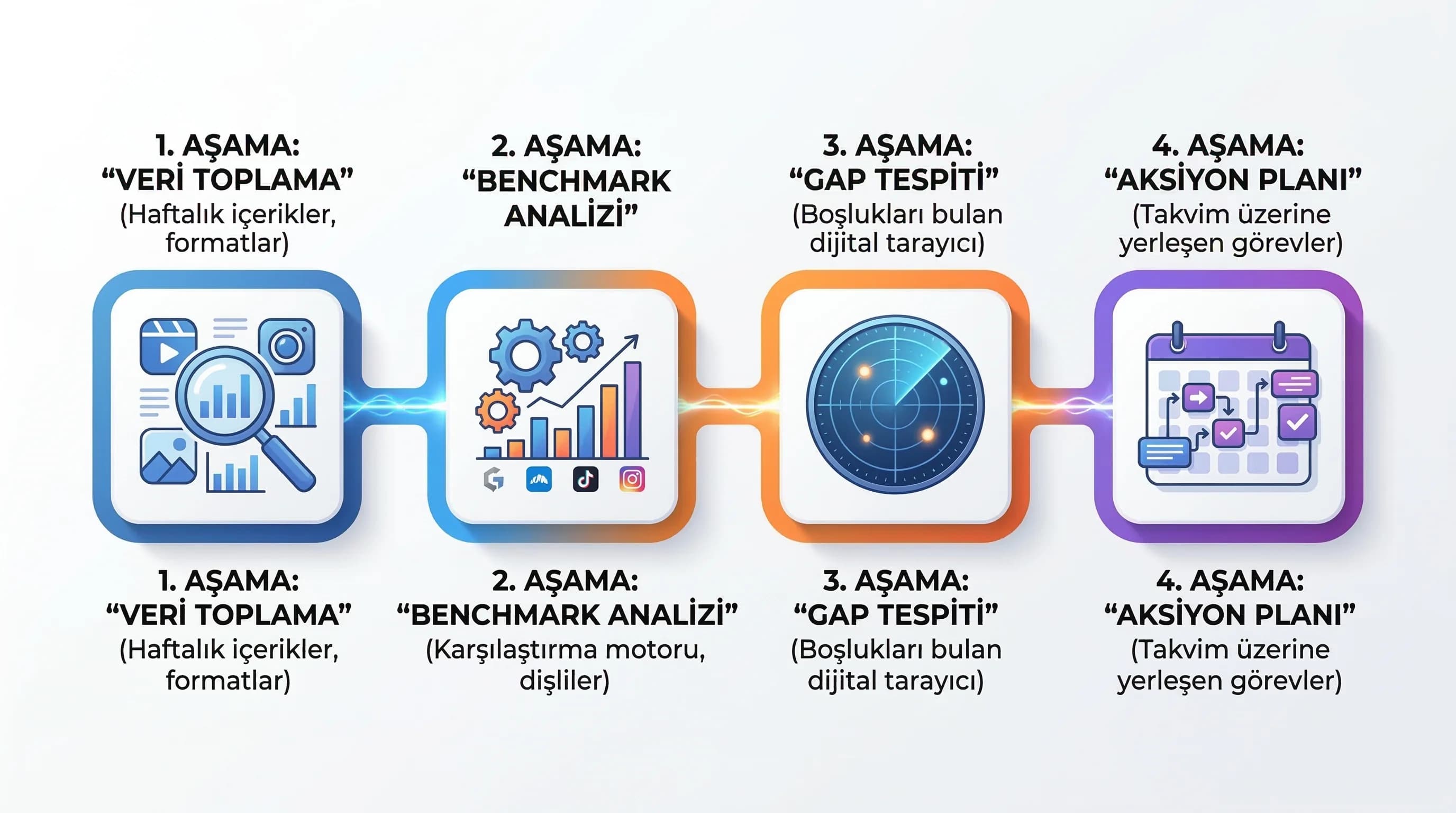 Analytics DM ve sosyal dinlemeden temaya ve takvime giden insight diyagramı