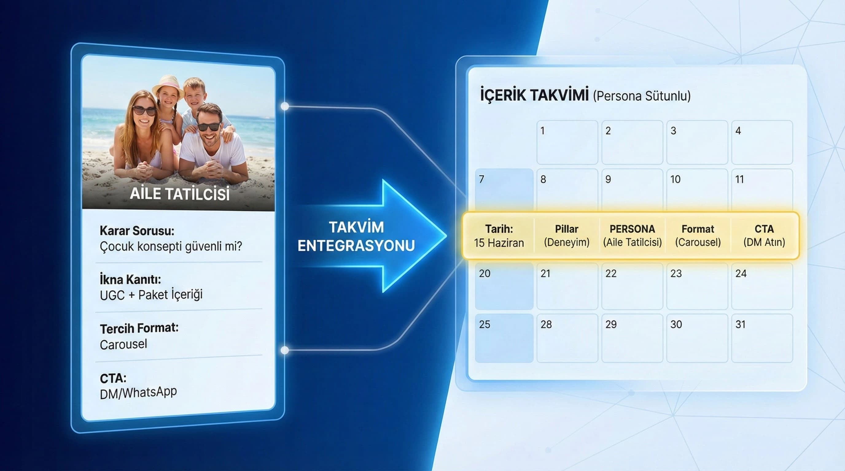 Persona kartını içerik takvimiyle eşleştiren akışı otel bağlamında anlatan diyagram