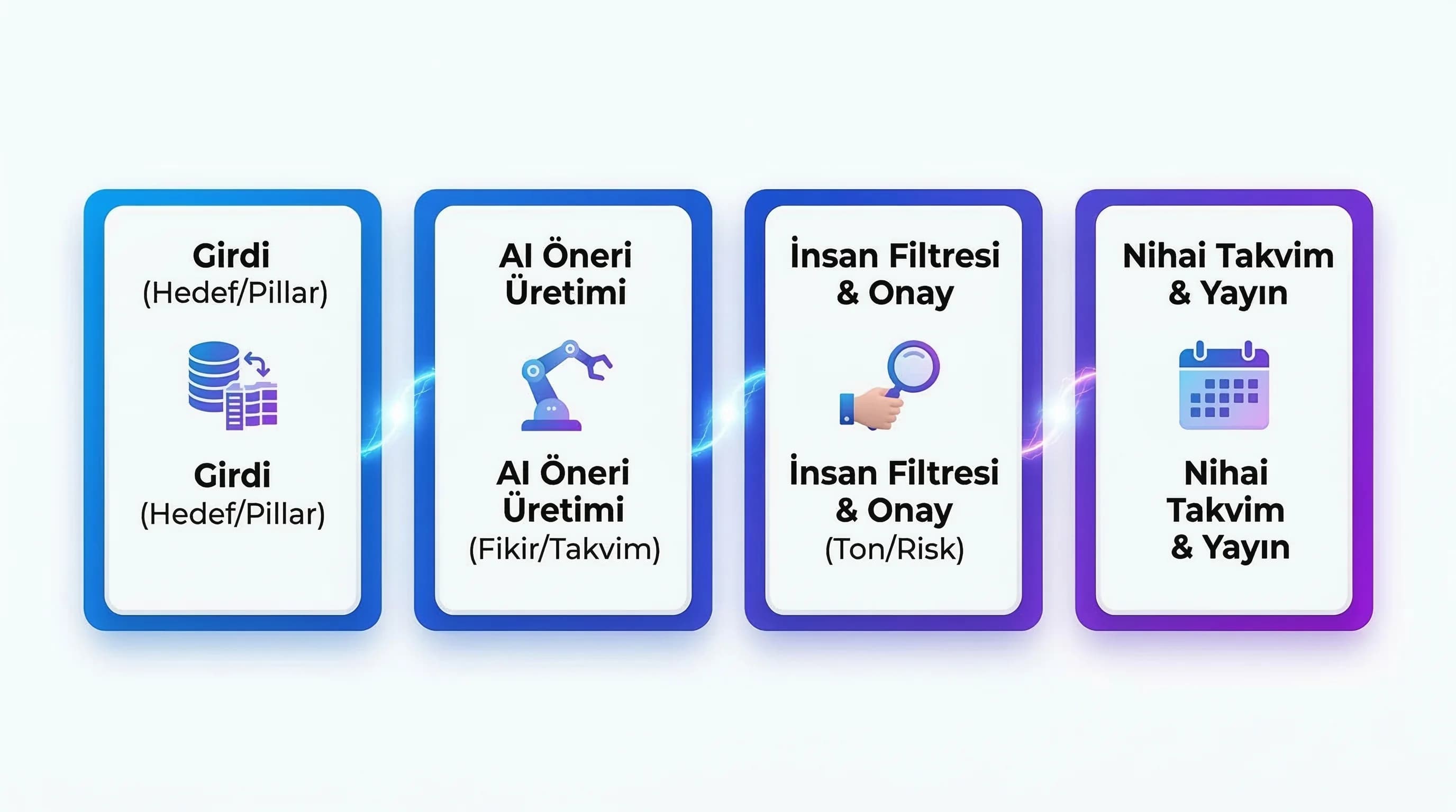 AI öneri üretimi ve insan editör onayıyla planlama akışını gösteren diyagram
