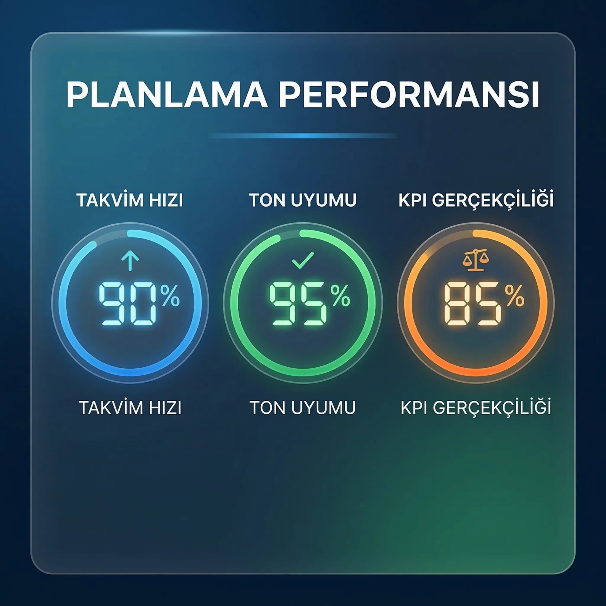 Takvim hızı ton tutarlılığı ve KPI gerçekçiliğini birlikte gösteren skor kartı