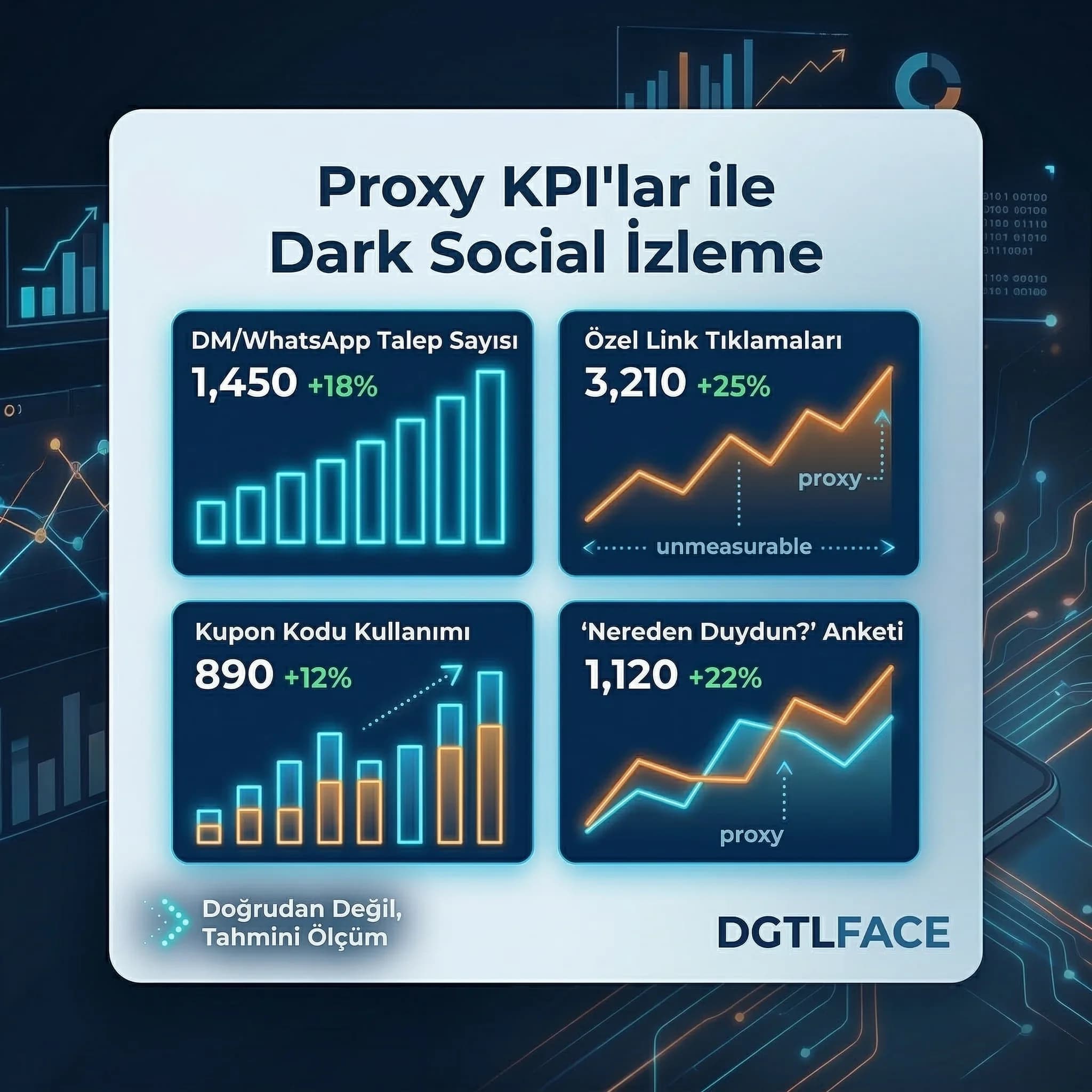 Proxy KPI’lar ile dark social etkisini izleyen skor kart görseli