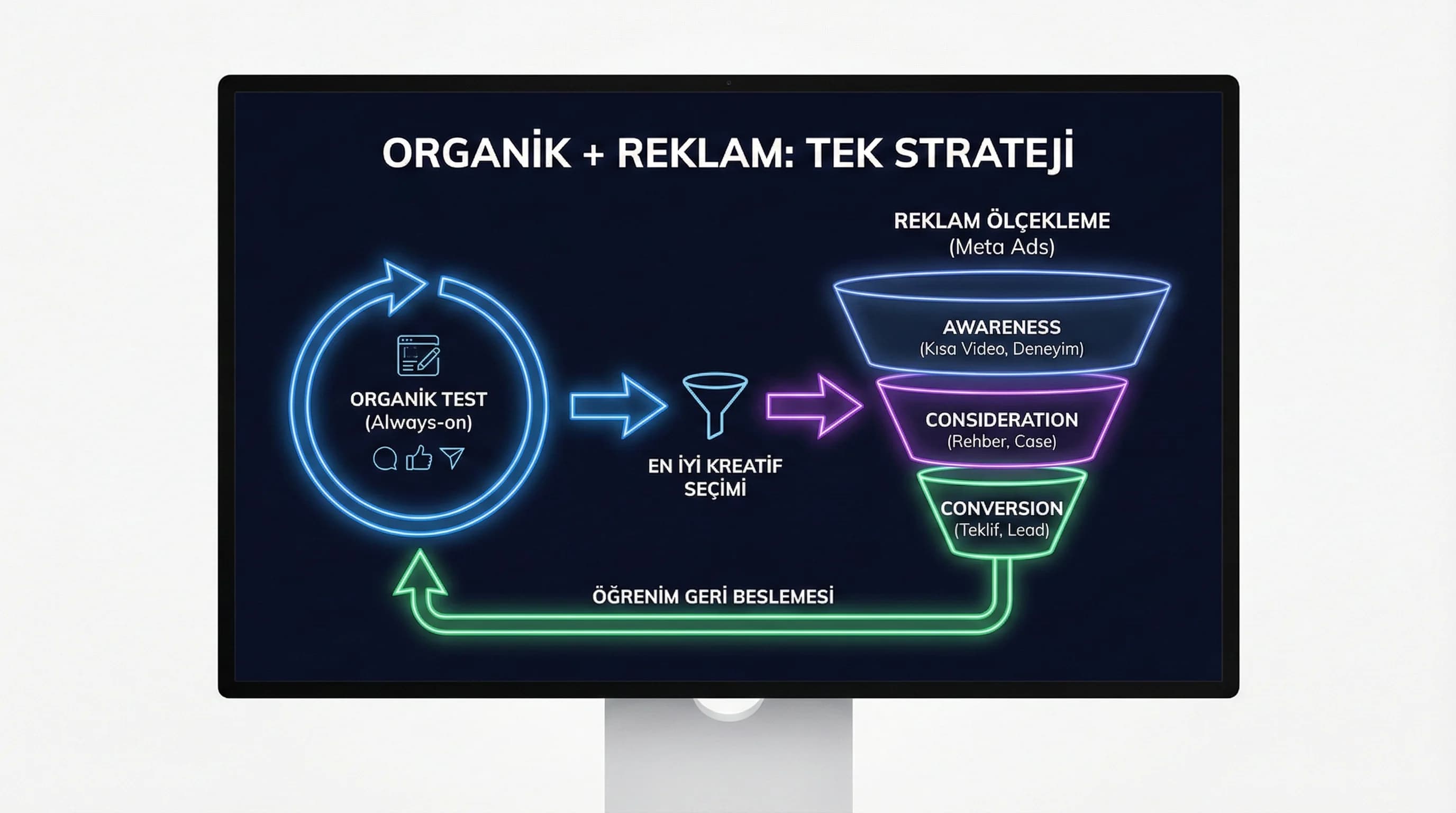Organik→reklam test akışını funnel aşamalarıyla özetleyen context görseli