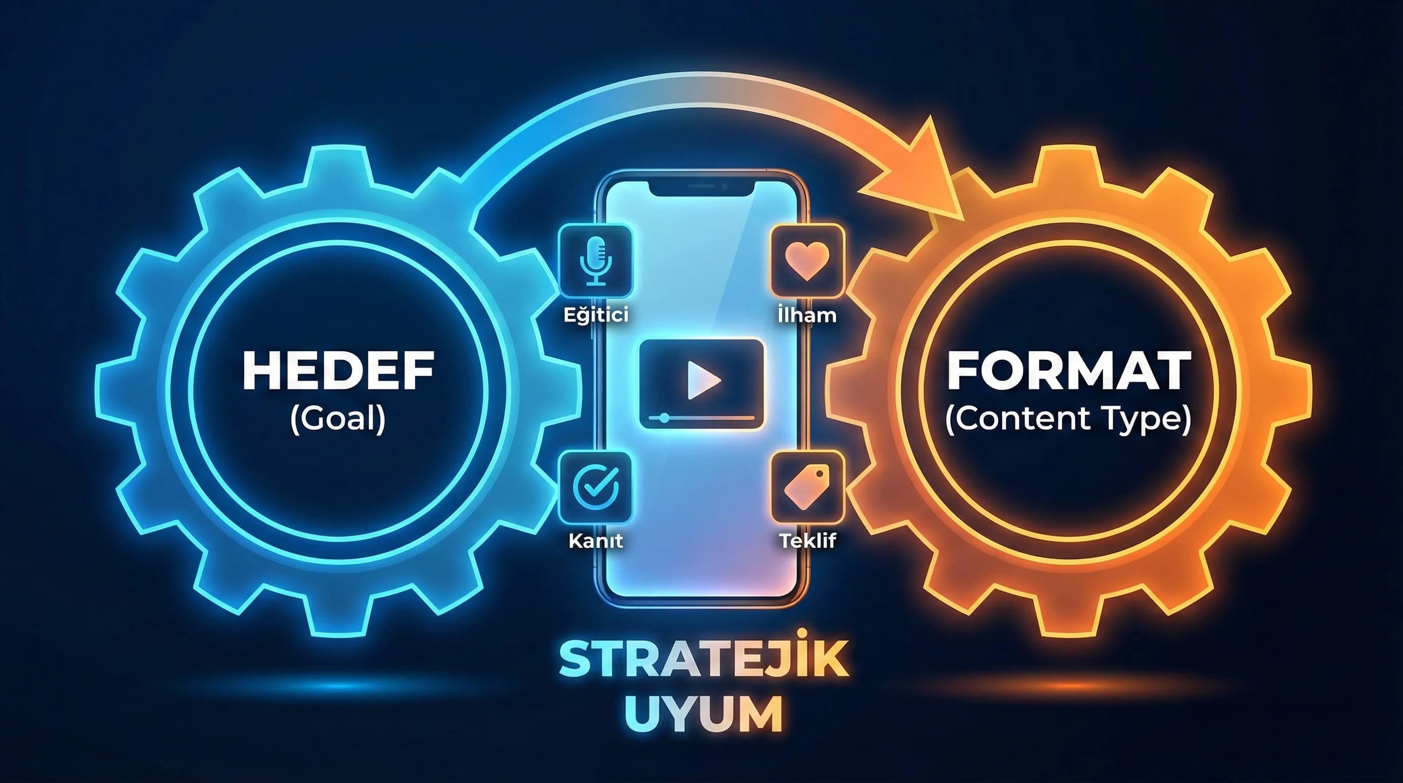 Kısa video stratejisinde hedef ve format ilişkisini anlatan bağlam görseli