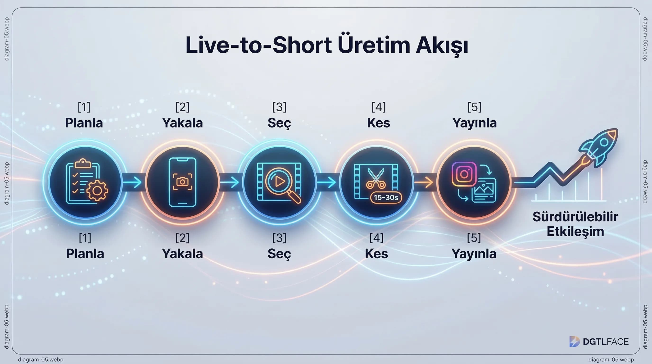 Planla→yakala→seç→kes→yayınla akış diyagramı