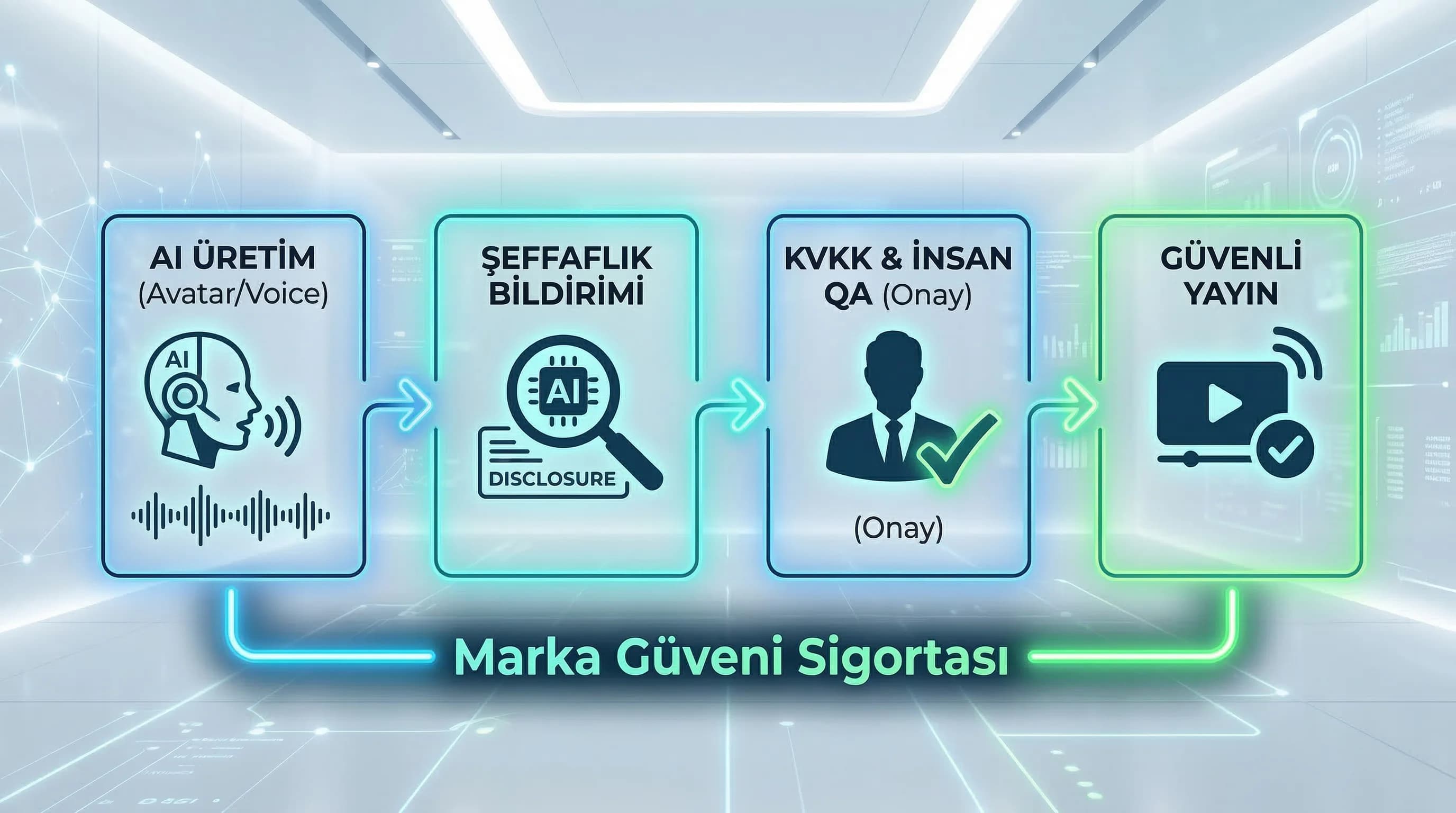 Şeffaflık bildirimi ve insan QA adımlarını özetleyen bağlam görseli