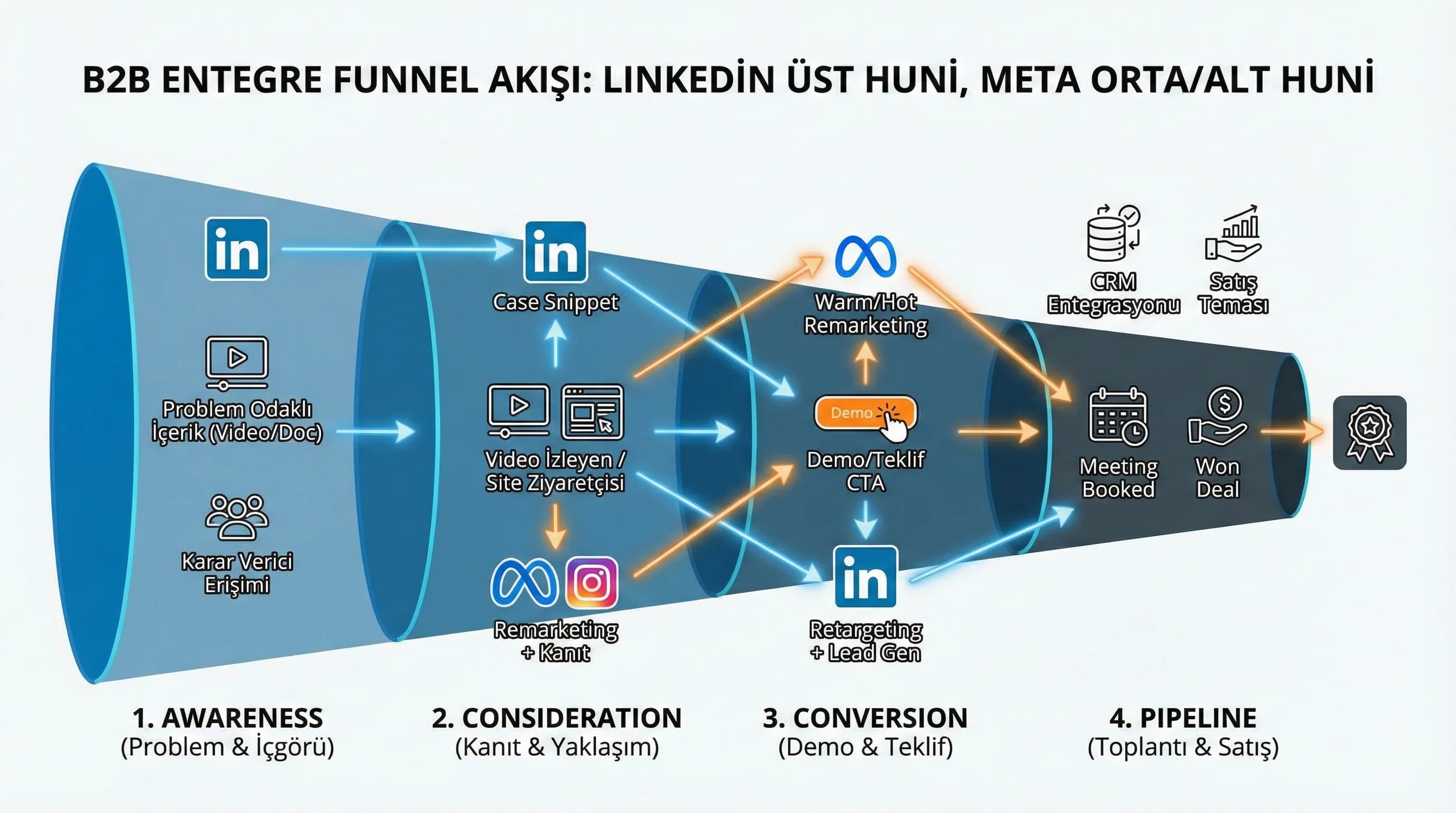 B2B iki platformlu funnel diyagramı, üstten alta dönüşüm akışı