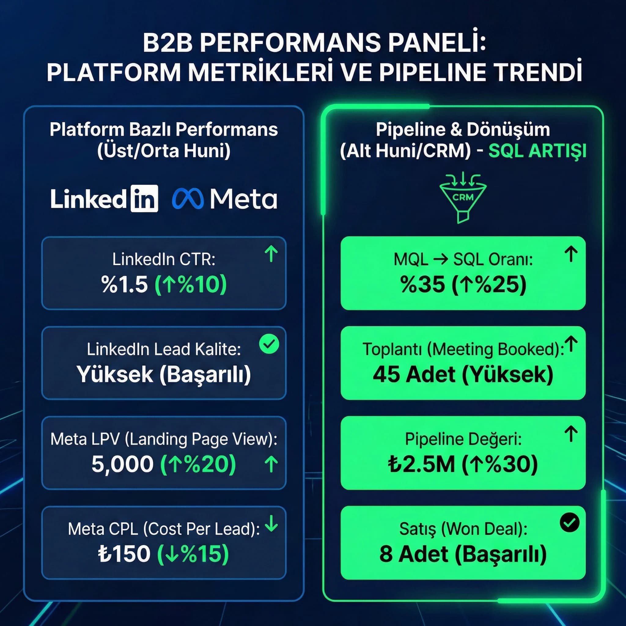 CPL SQL meeting ve satış KPI paneli, çok platformlu raporlama kartı