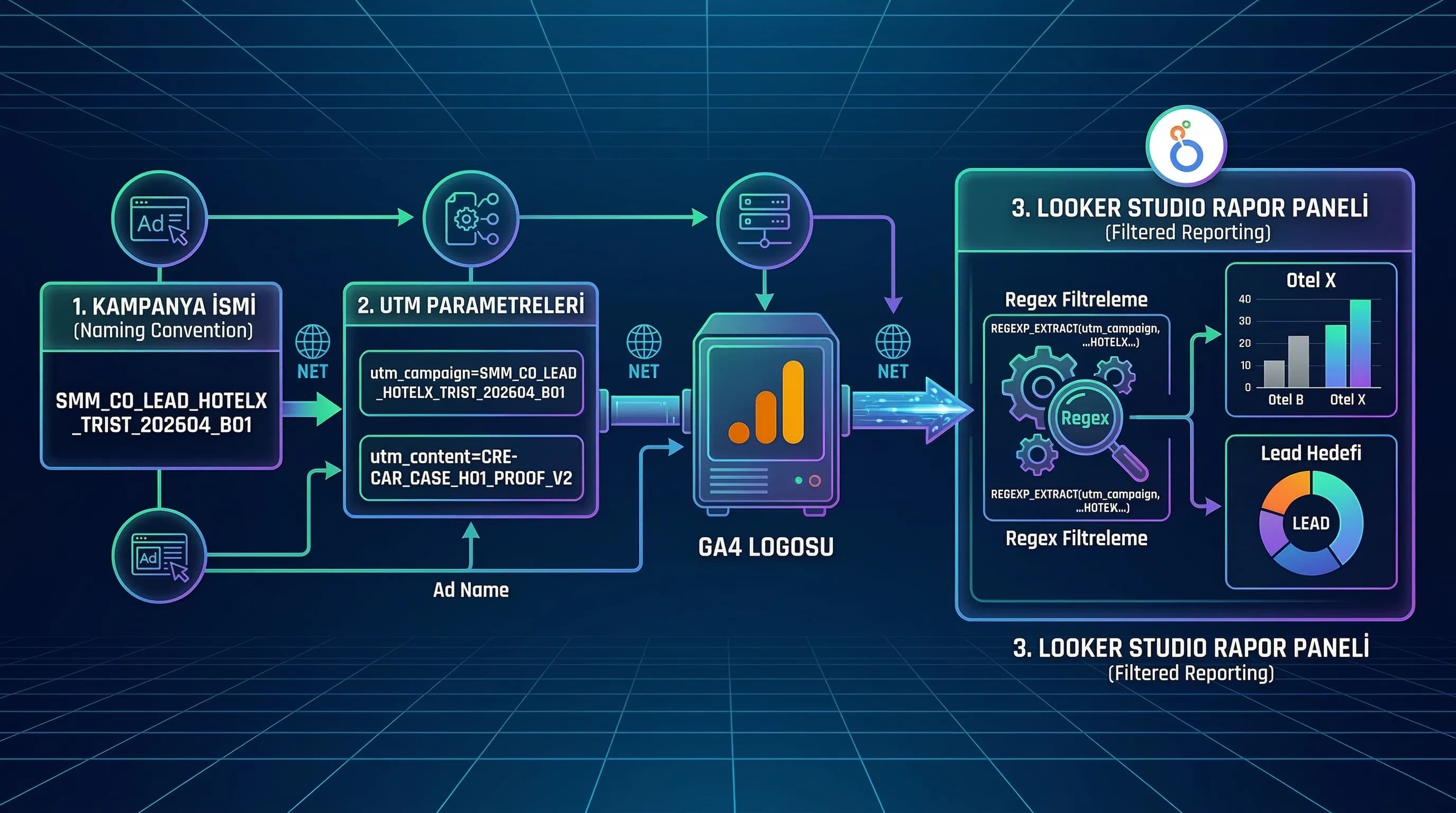 Naming ve UTM akışı, GA4 Looker Studio raporlama eşleşmesi diyagramı