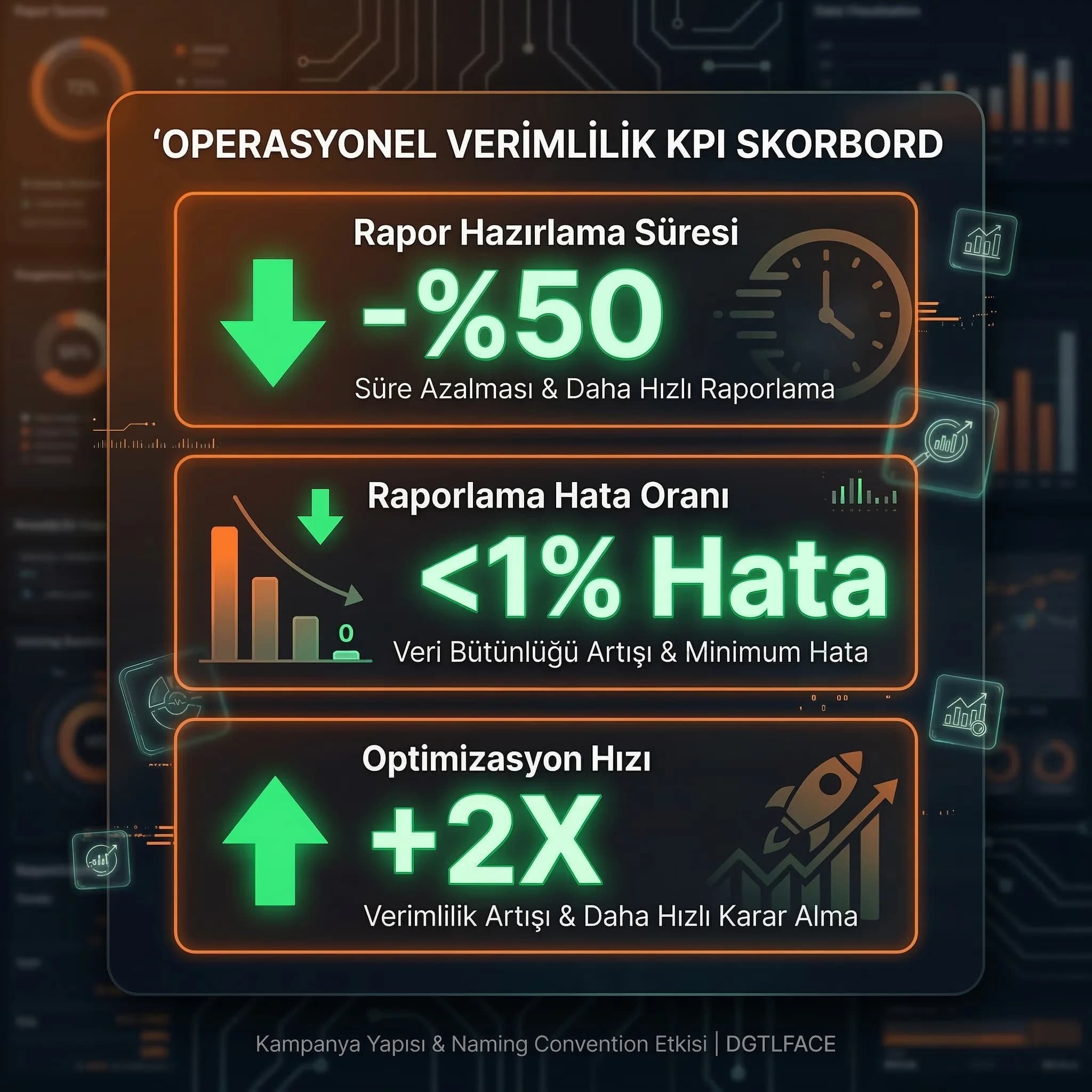 Raporlama süresi ve optimizasyon hızı KPI paneli, operasyon verimlilik kartı