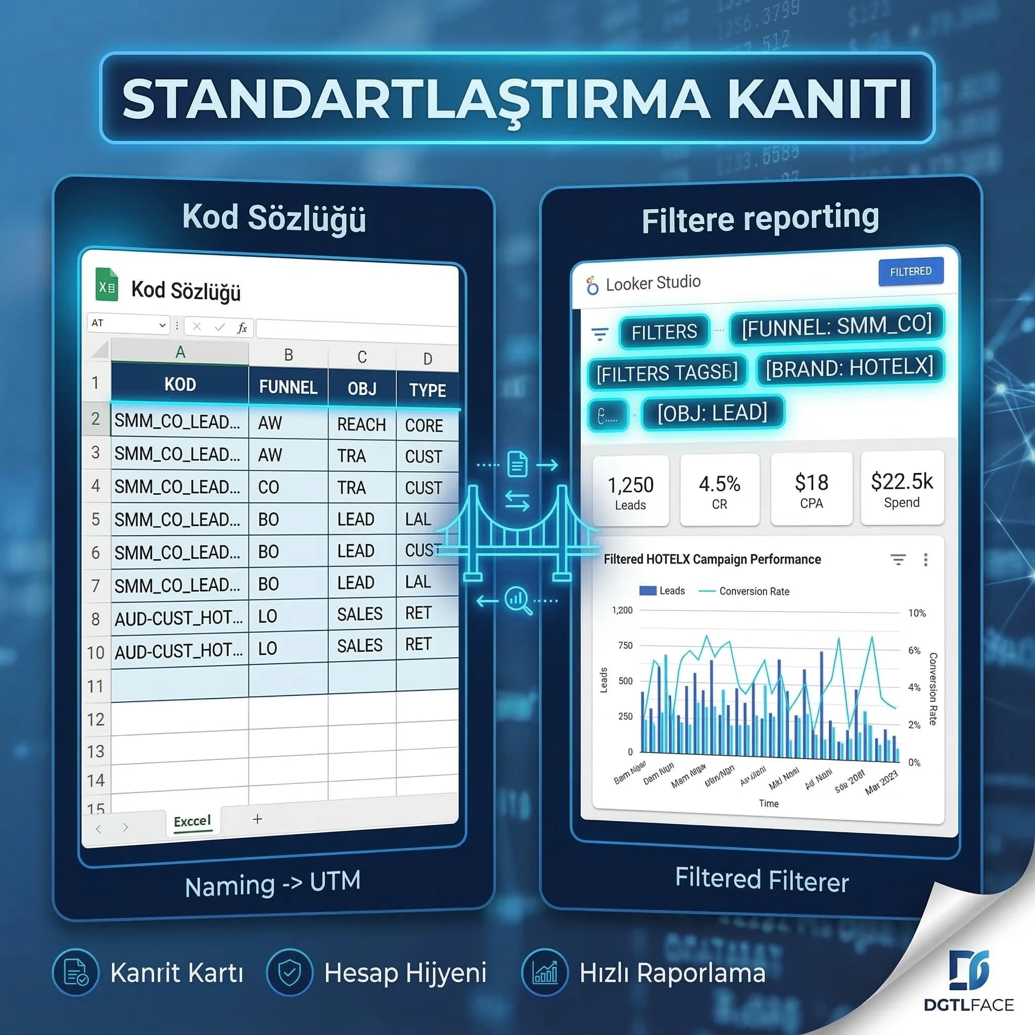 İyi naming sözlüğü ve rapor filtre çıktıları, hesap standardı proof kartı