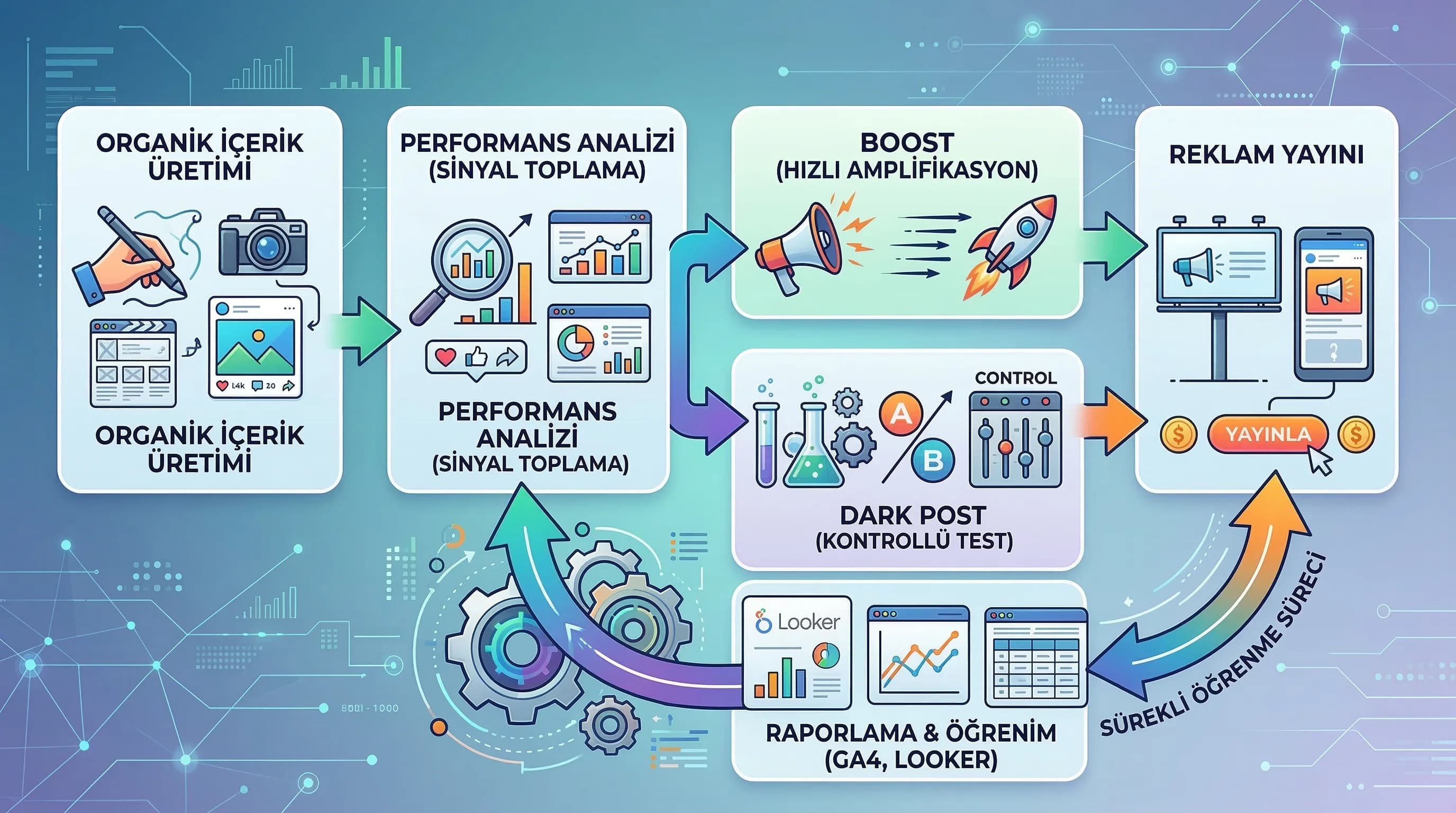 Organik→paid geçiş akışı + kreatif test modeli + pazarlama bağlamı