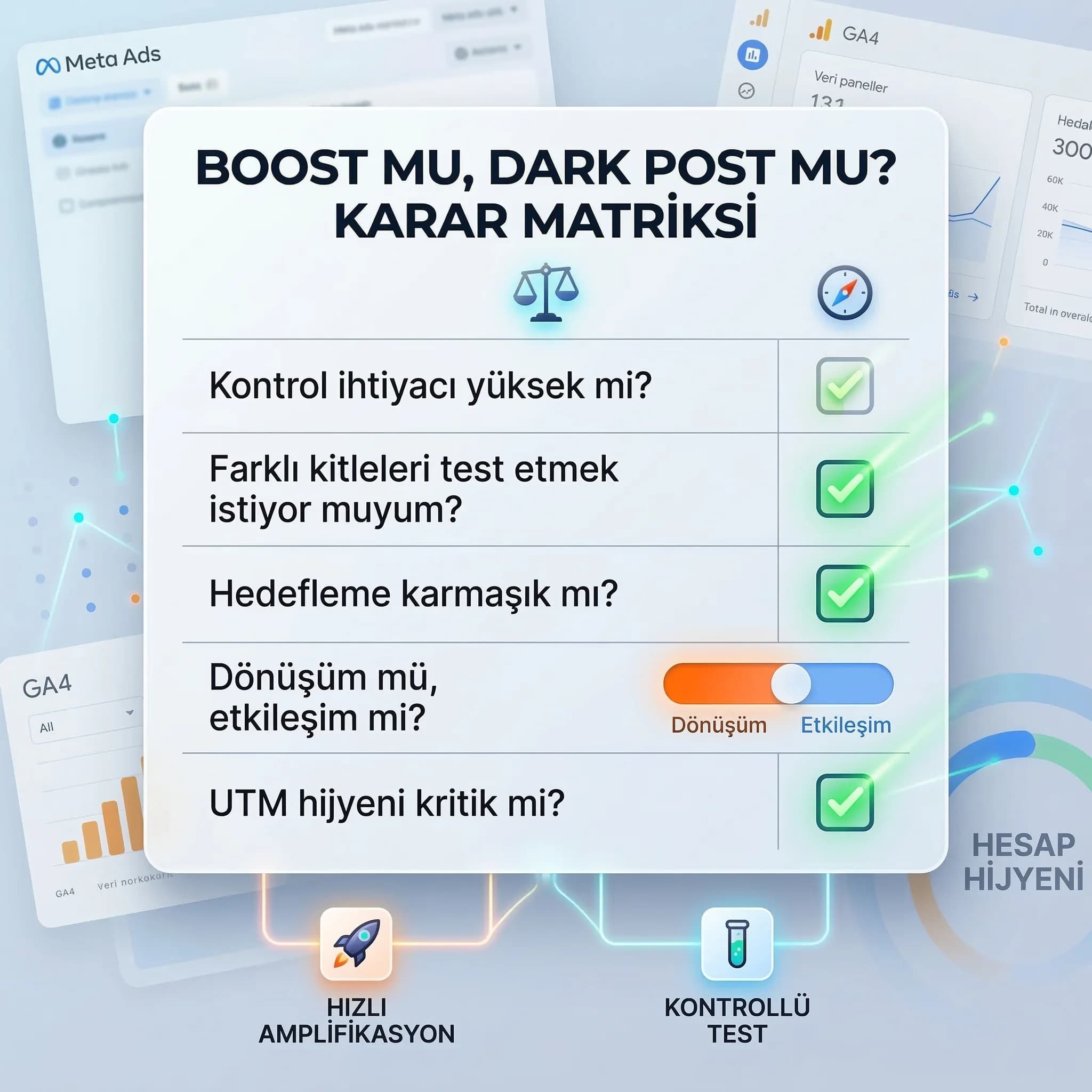 Boost mu dark post mu checklist + karar soruları + reklam planlama bağlamı
