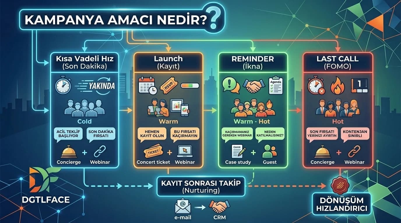 İndirim vs value-add vs paket karar haritası + reklam teklif kurgusu