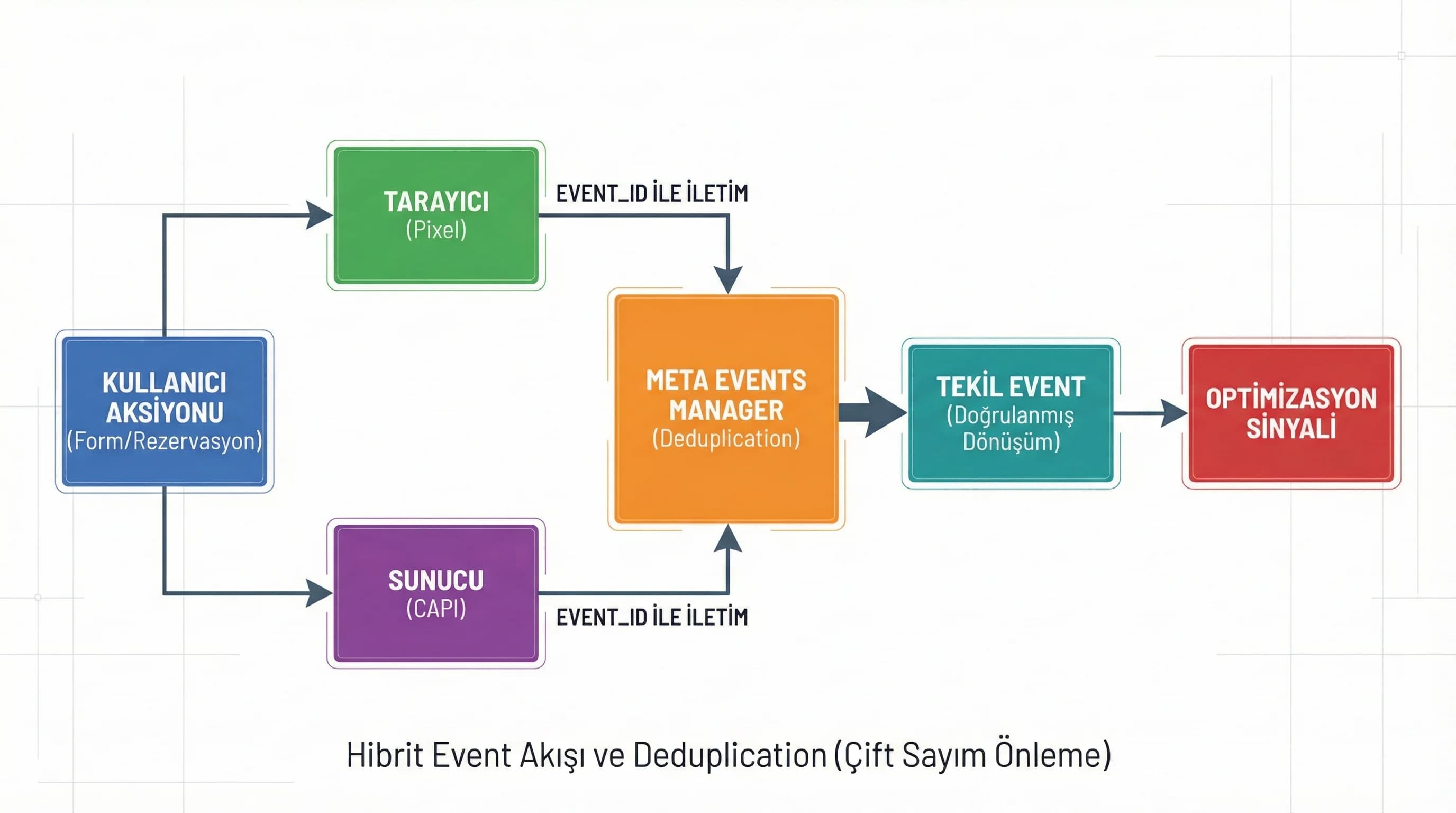 Pixel + CAPI event akışı diyagramı, deduplication ve funnel ölçümü