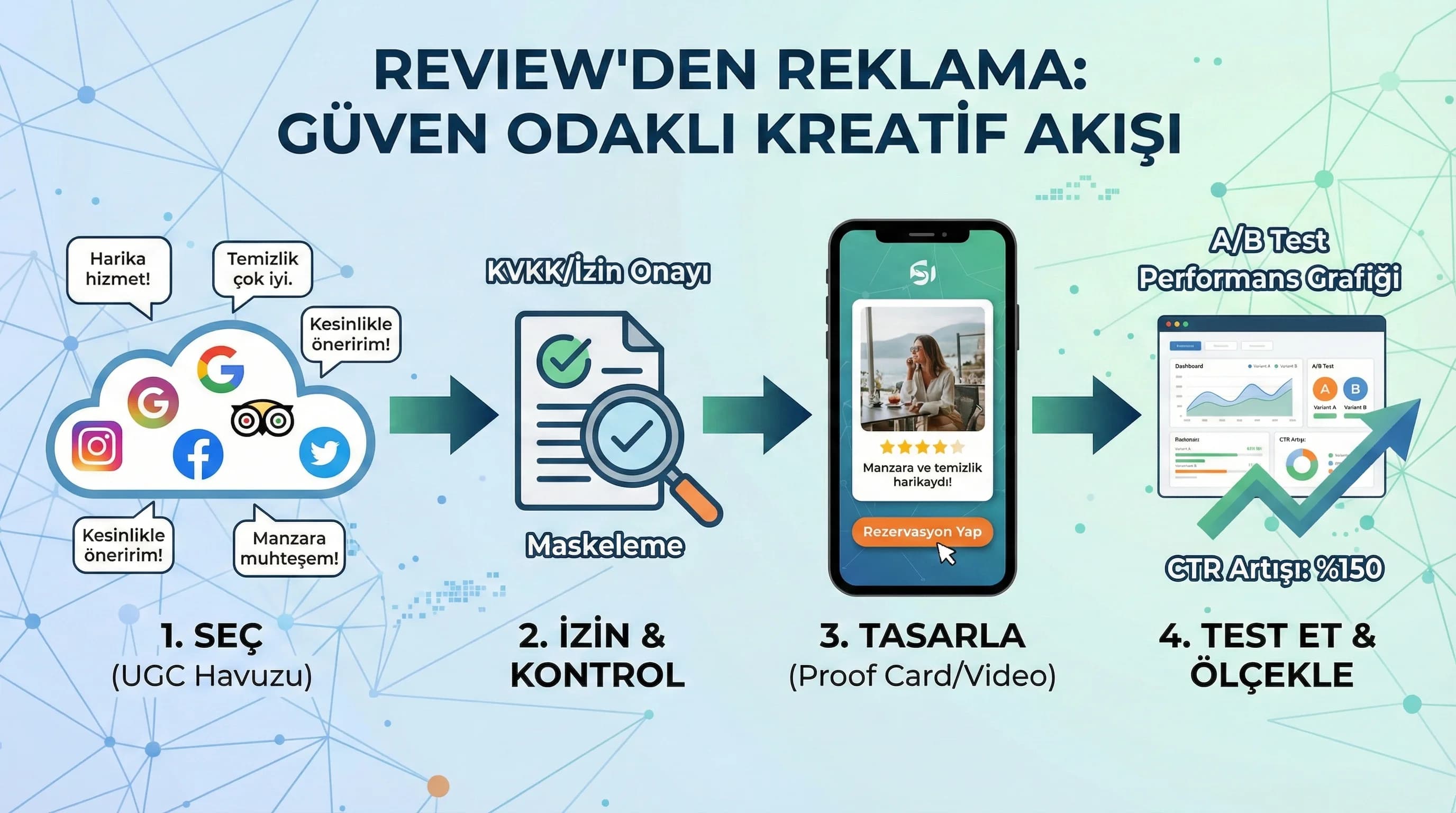 Review’den reklama dönüşüm akışı, izin ve test adımları