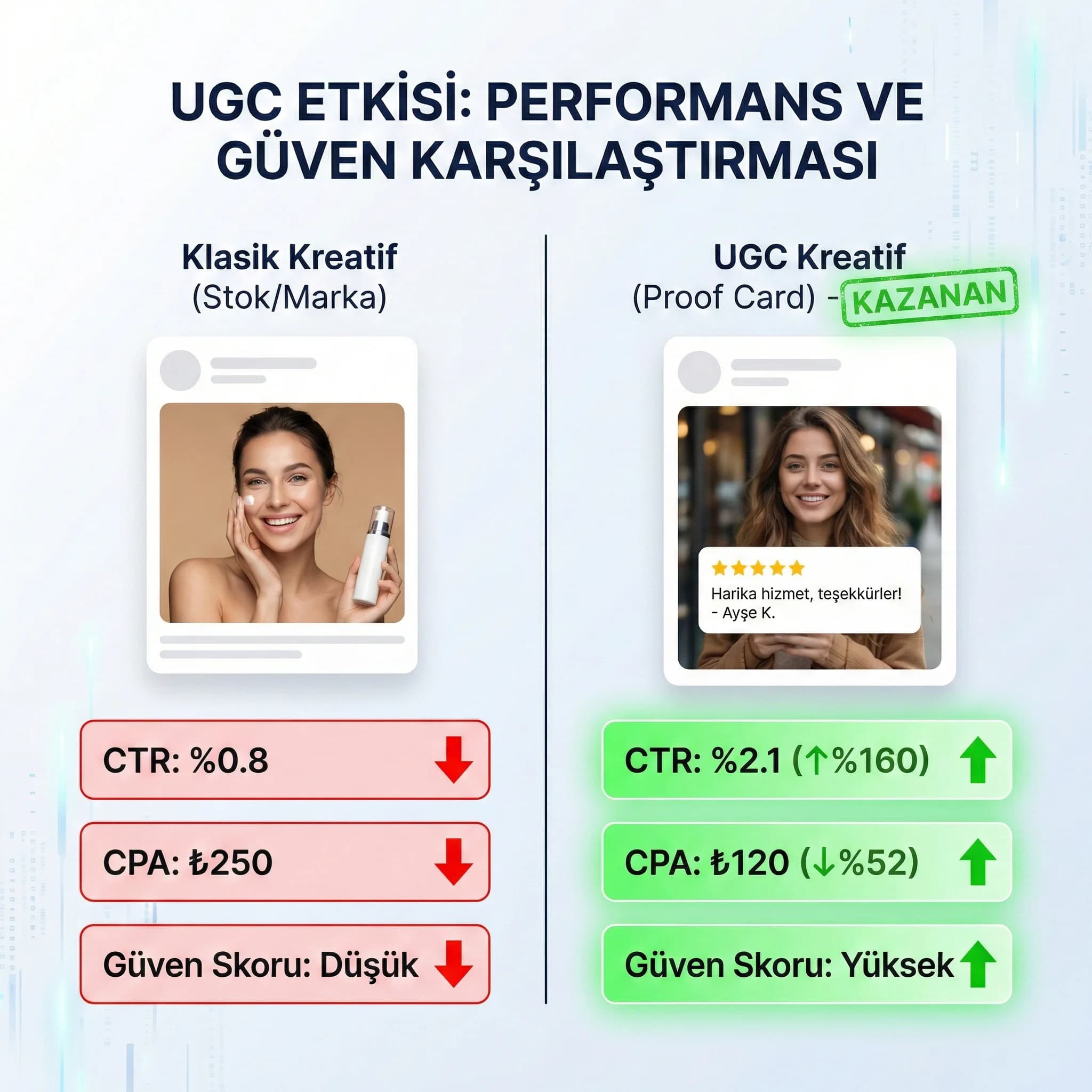 CTR CPA ve ROAS etkisi paneli, UGC kreatif performans skor kartı
