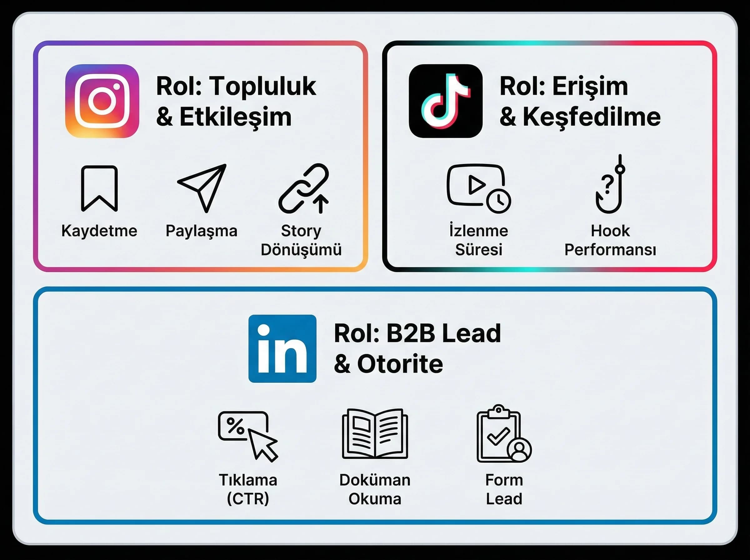 Kanal bazlı KPI setleri, IG TikTok LinkedIn, otel ve B2B raporu