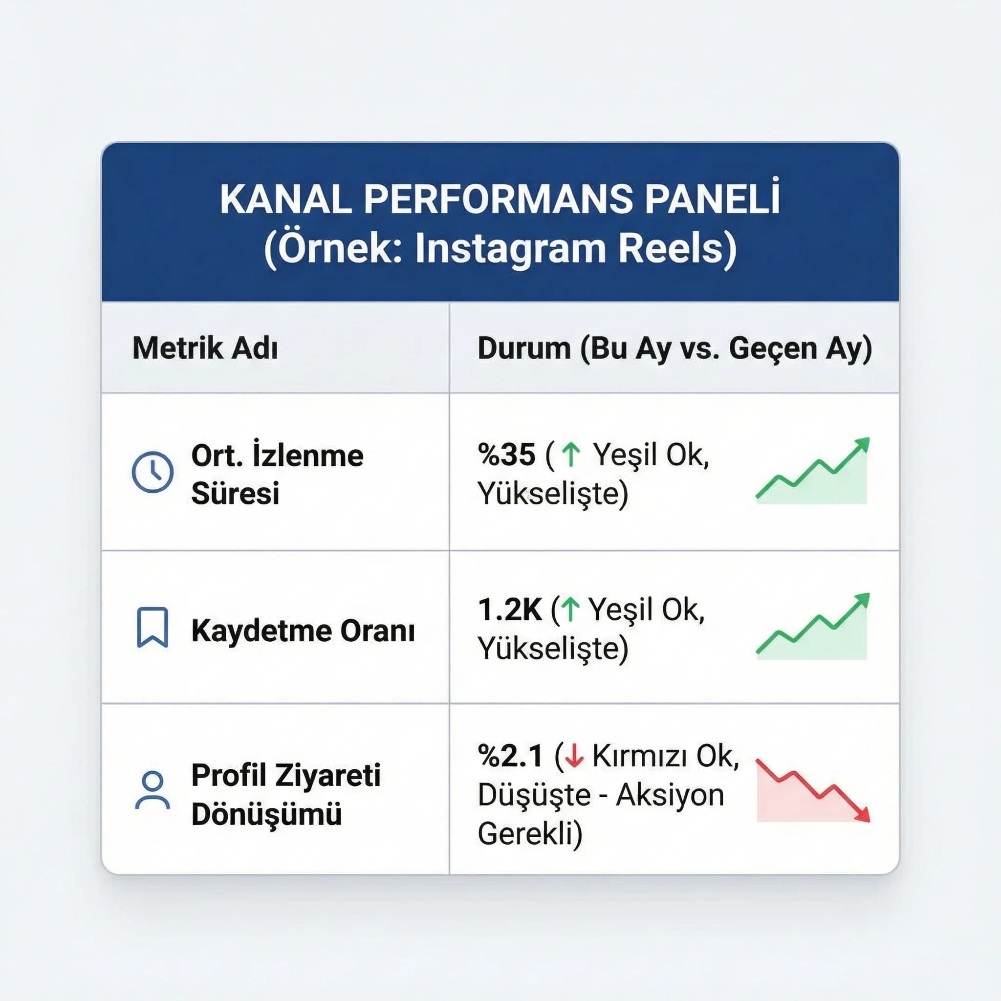 KPI skor kartı, önce sonra kıyas, otel ve B2B sosyal performans