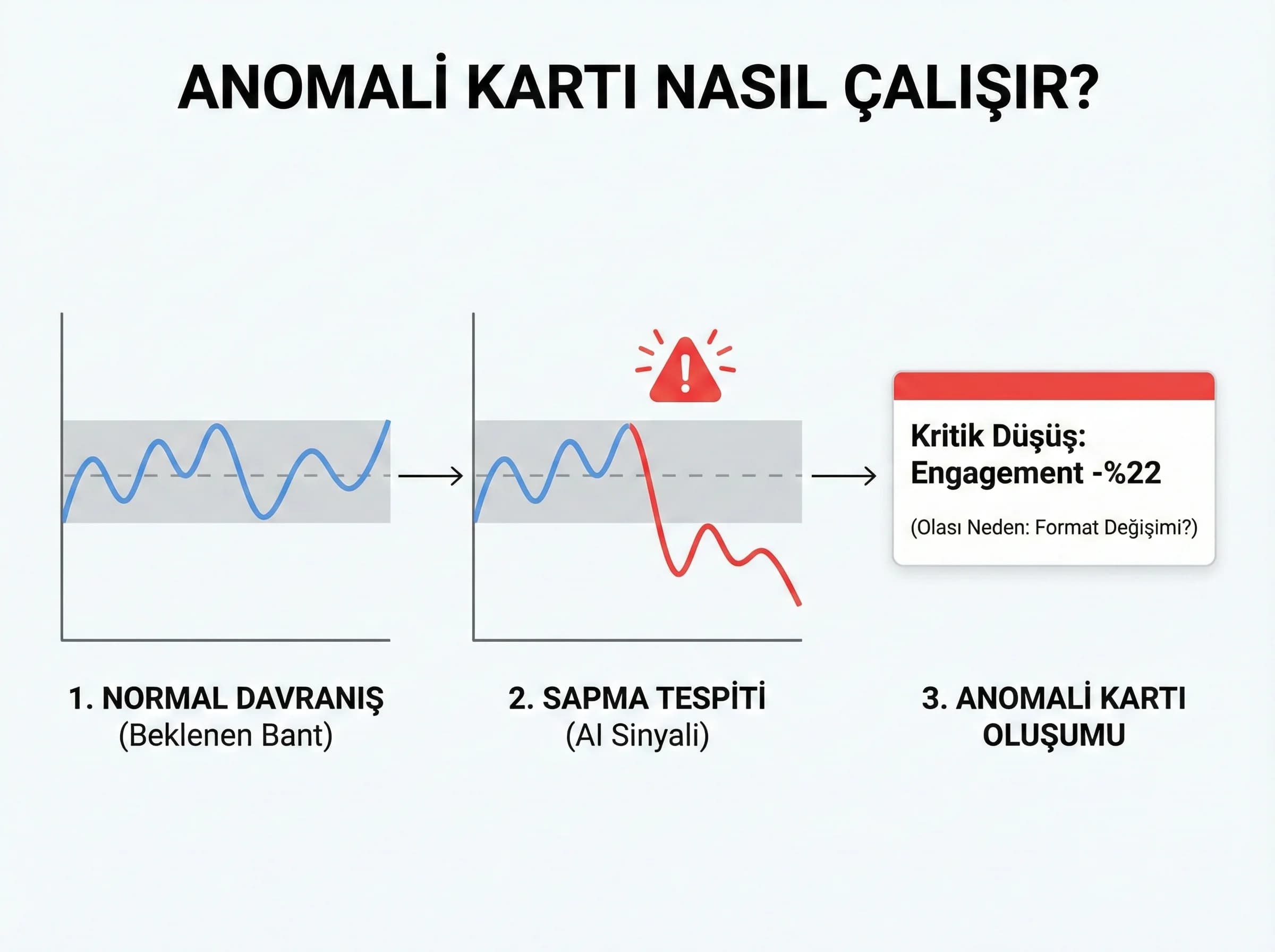 AI insight kartları nasıl çalışır, SMM KPI yorumlama, güvenli kullanım prensipleri
