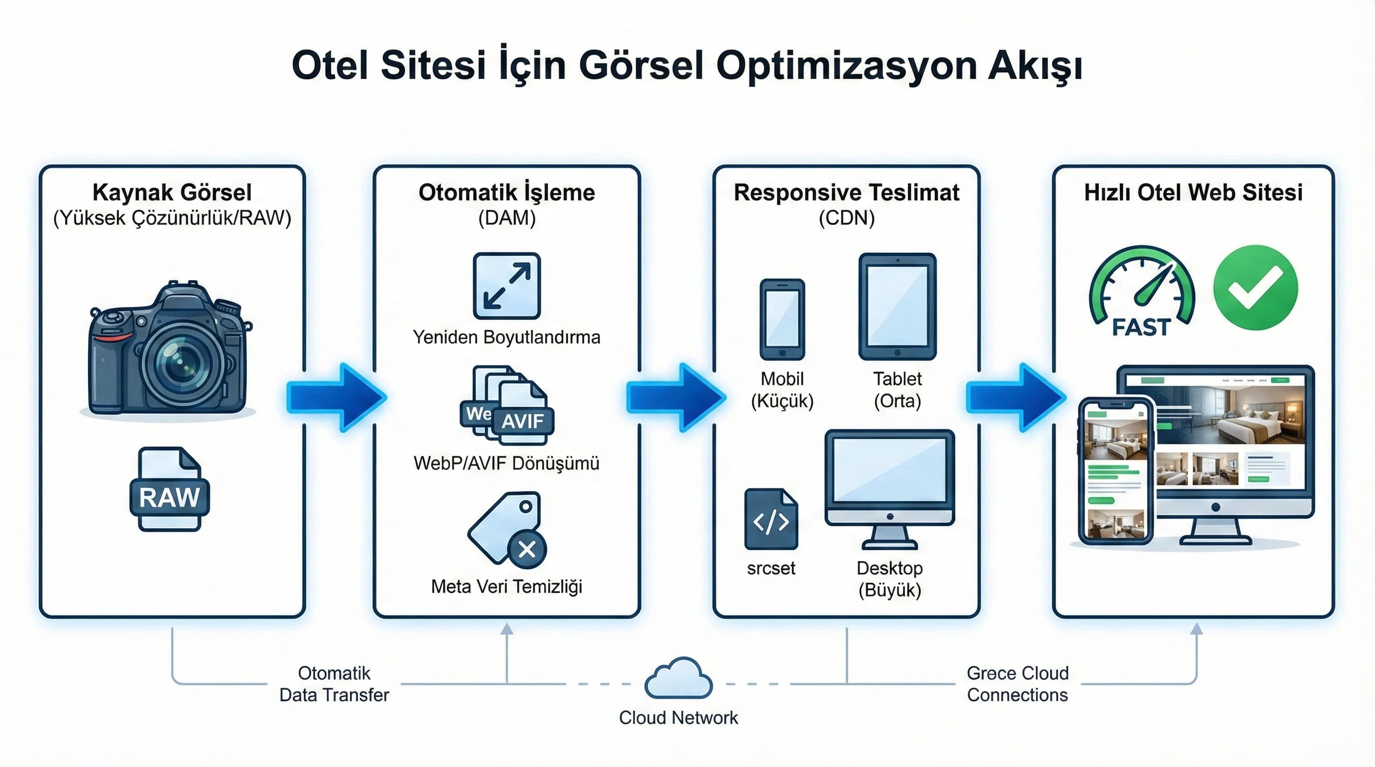 Görsel optimizasyon akış diyagramı, WebP ve responsive görüntü ile otel sitesini hızlandırma
