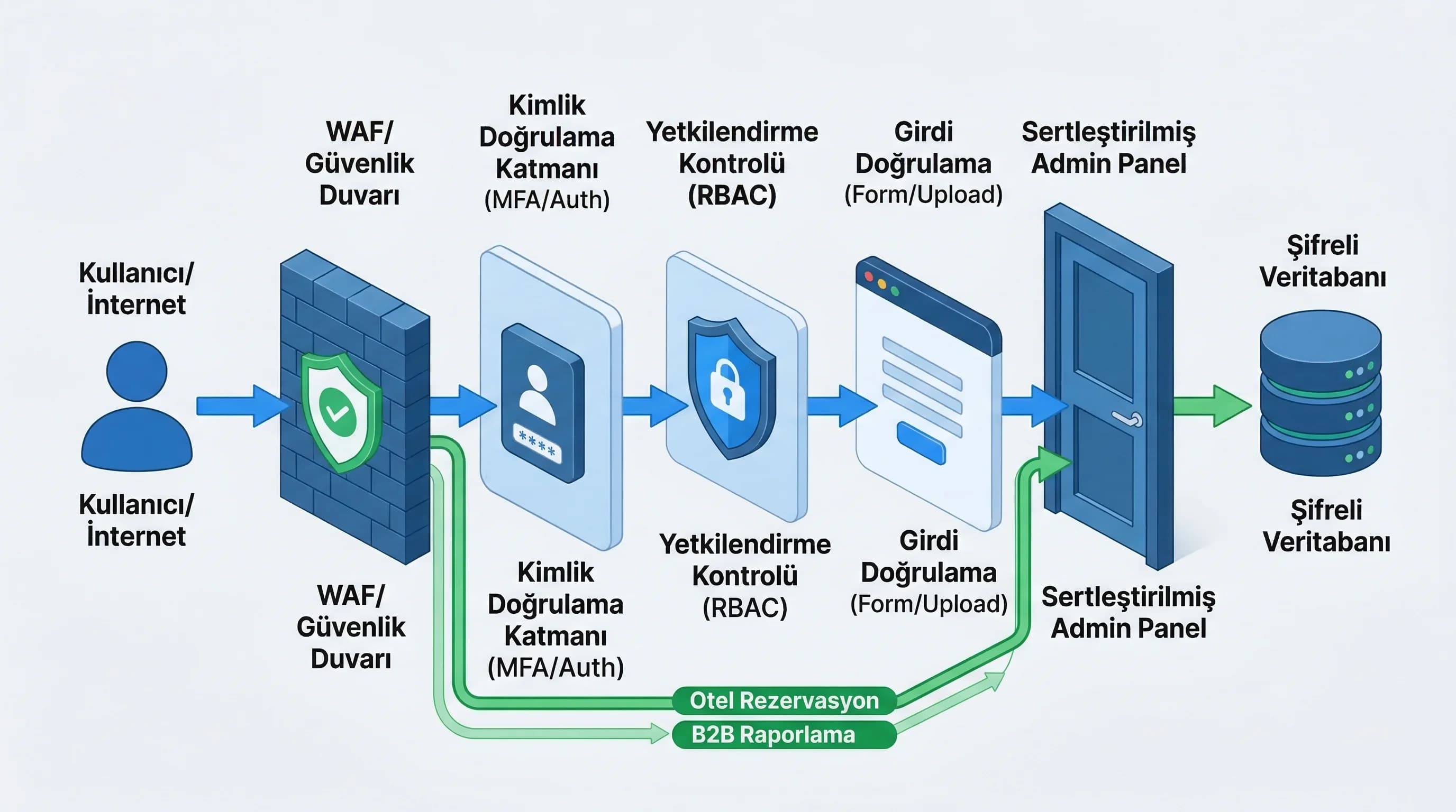 Katmanlı güvenlik mimarisi diyagramı, kimlik doğrulama ve admin panel koruması