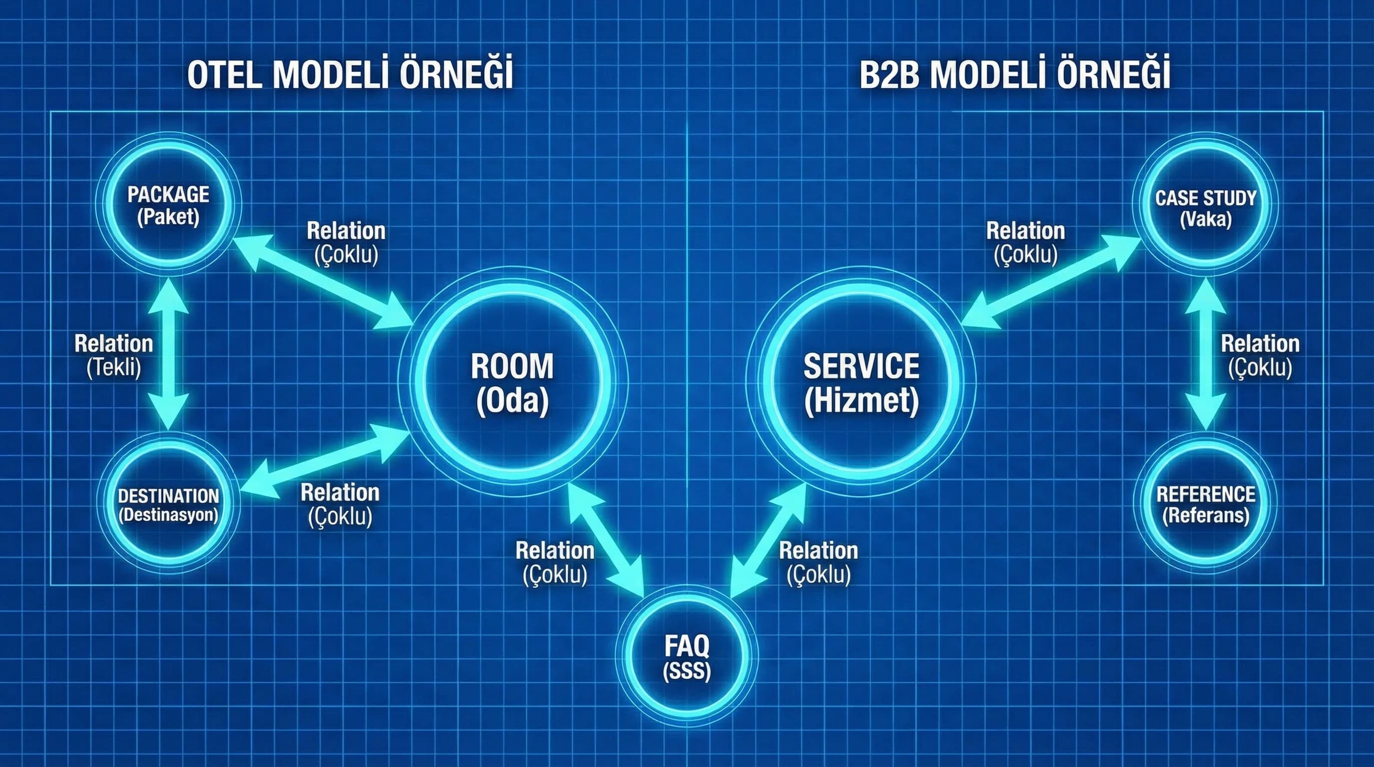Otel ve B2B İçin Örnek İçerik Modelleri