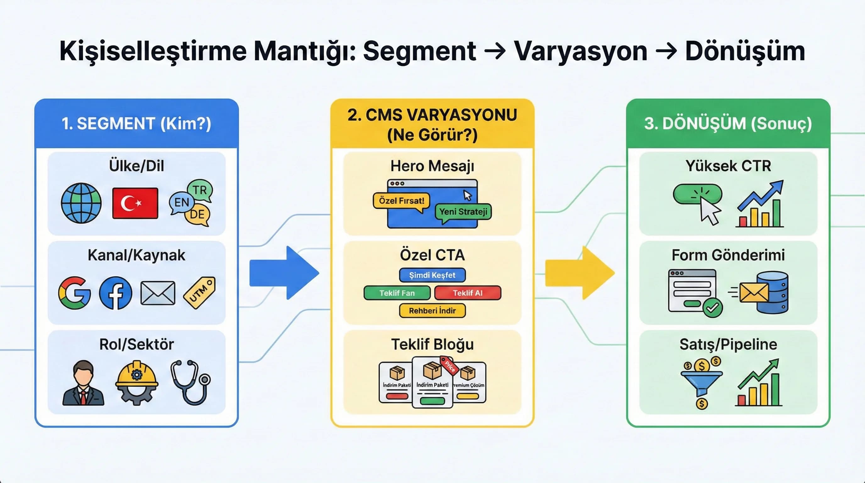 Segment ve varyasyon mantığı özeti, dönüşüm odaklı web bağlamı