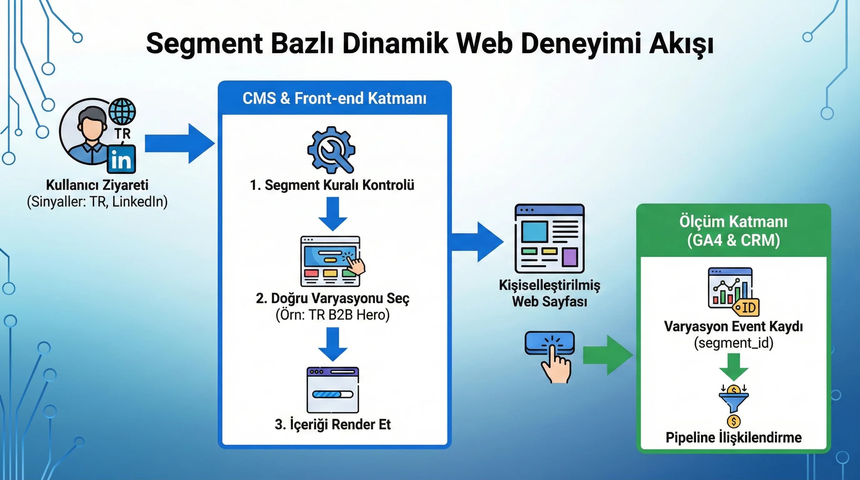 Segment kuralı ve varyasyon seçimi diyagramı, ölçülebilir kişiselleştirme bağlamı