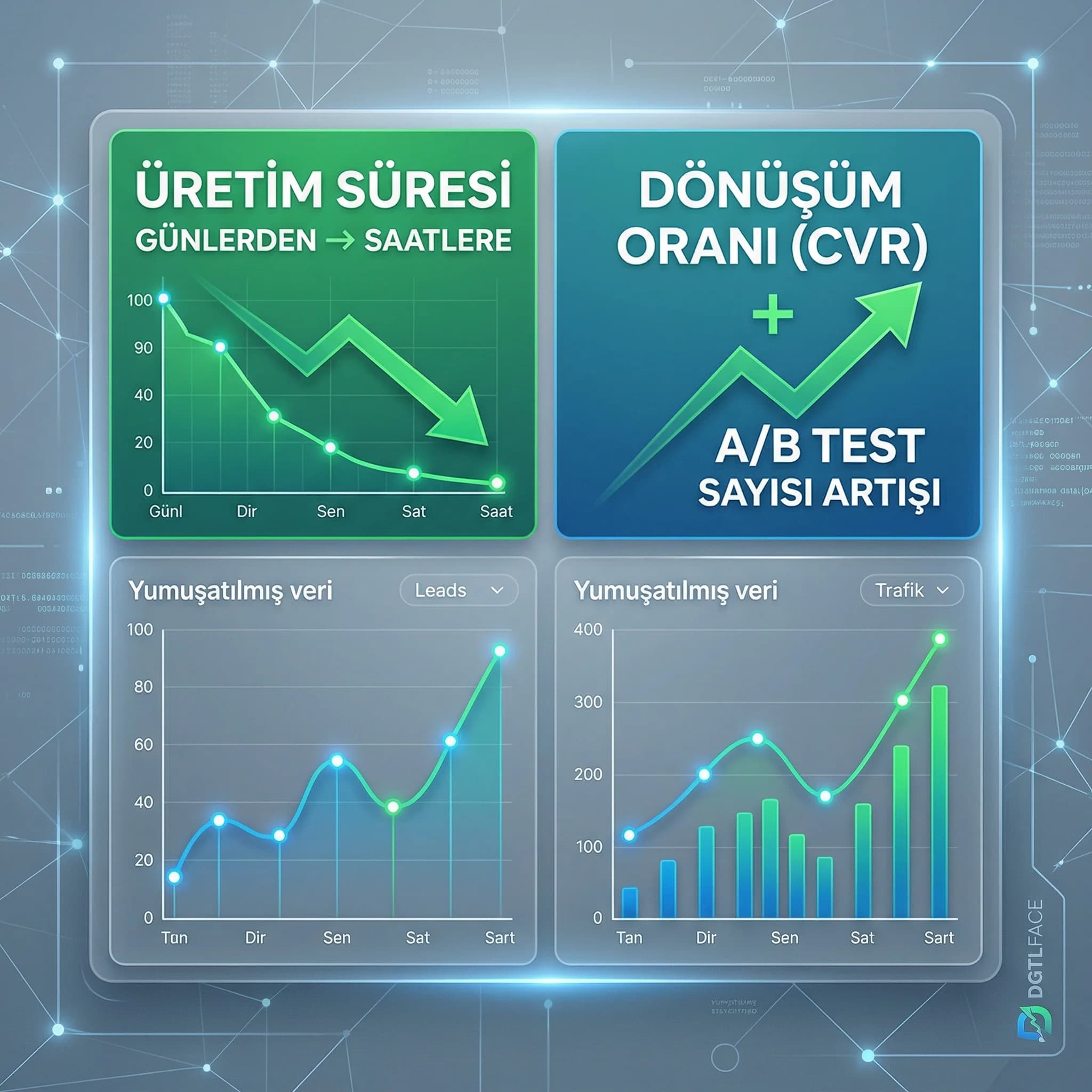Landing üretim süresi ve dönüşüm KPI kartı, performans bağlamı