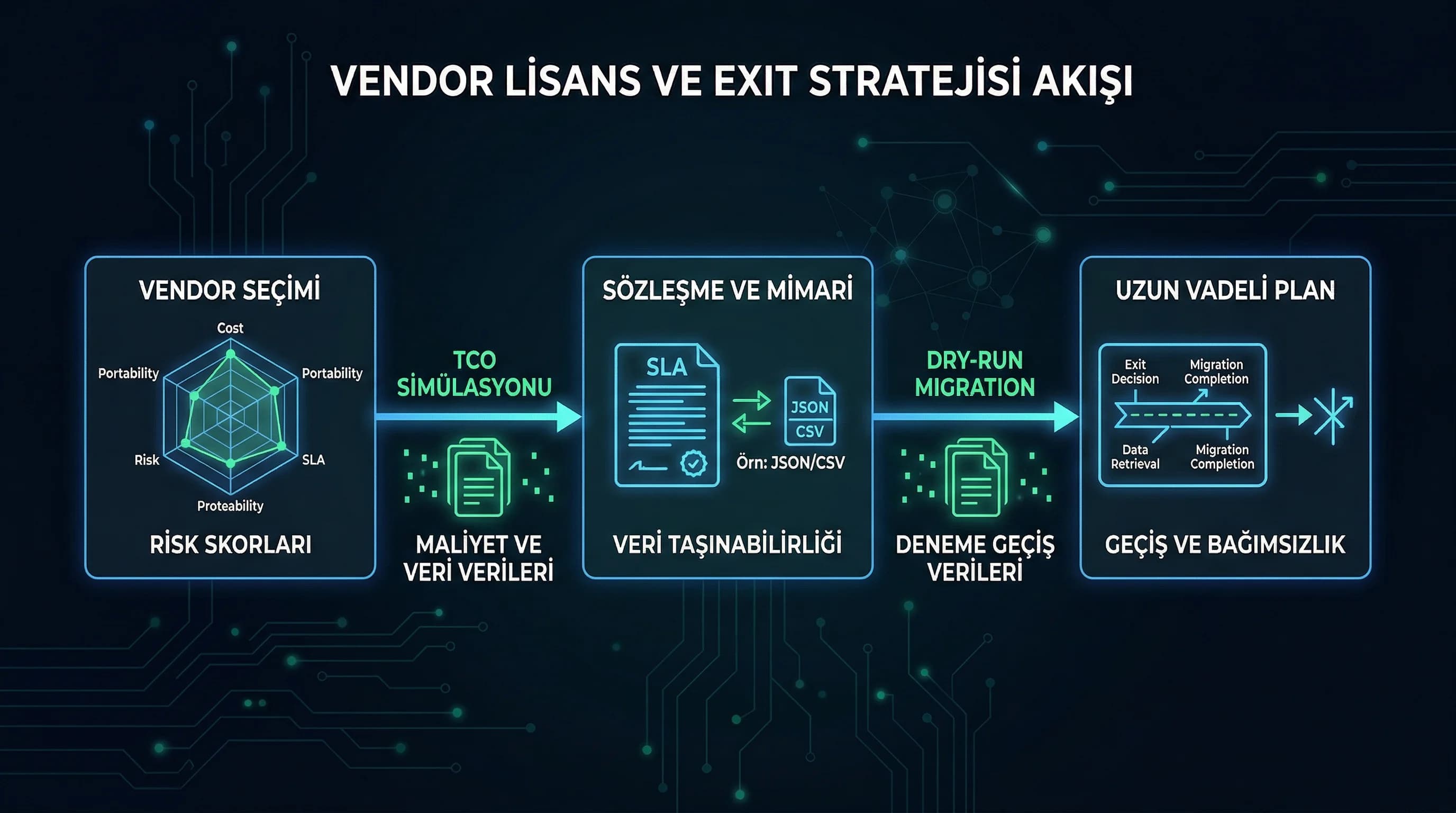 Vendor seçimi risk ve exit akışı diyagramı, uzun vadeli plan bağlamı