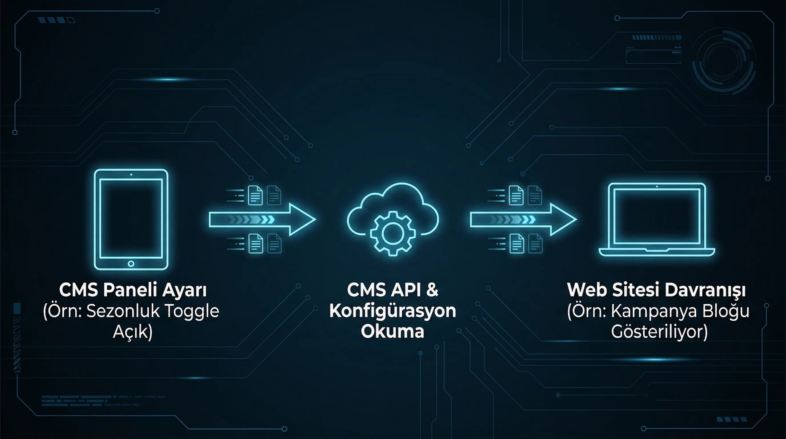 Panel ayarı site davranışı akış diyagramı, controlled configurability bağlamı