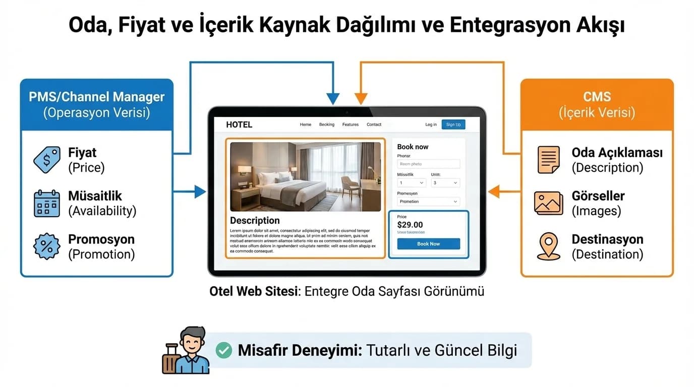 Oda fiyat içerik kaynak dağılımı özeti, misafir deneyimi bağlamı