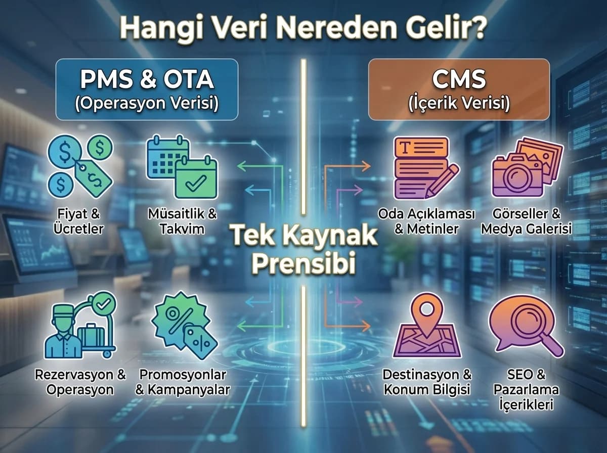 Hangi veri nereden gelir ayrımı görseli, otel teknoloji bağlamı