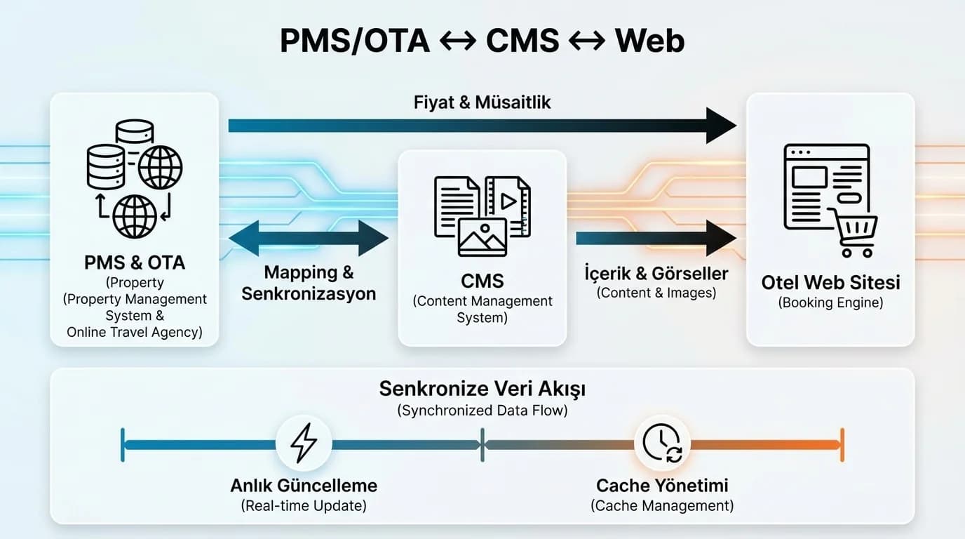 PMS OTA CMS web veri akışı diyagramı, oda ve fiyat senkron bağlamı