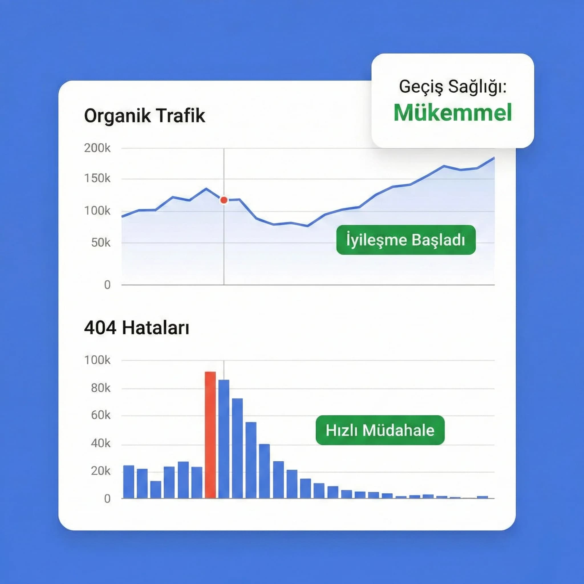 404 oranı ve trafik değişimi KPI kartı, geçiş performansı bağlamı