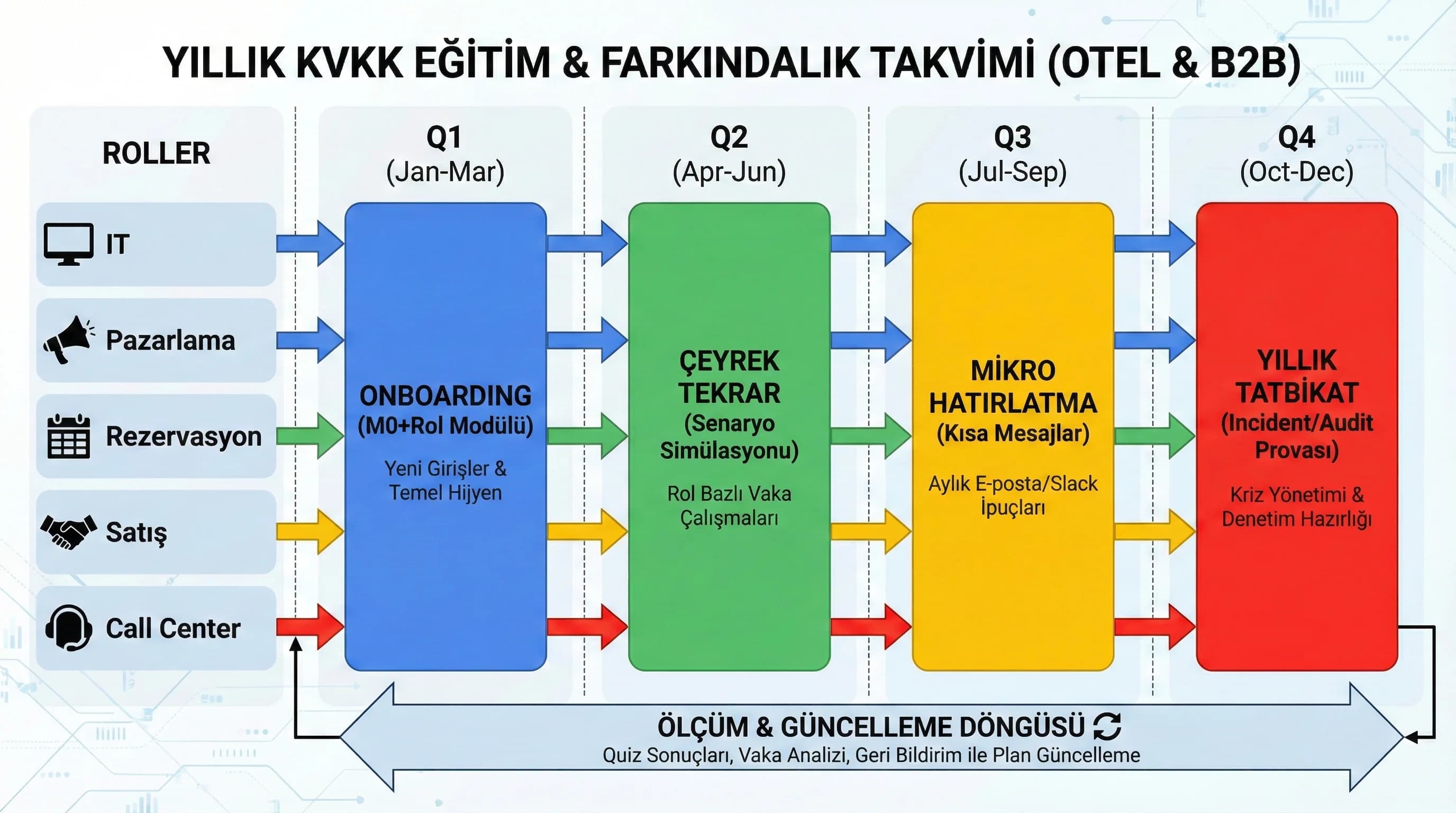 Yıllık KVKK eğitim takvimi diyagramı, rol bazlı tekrarlar