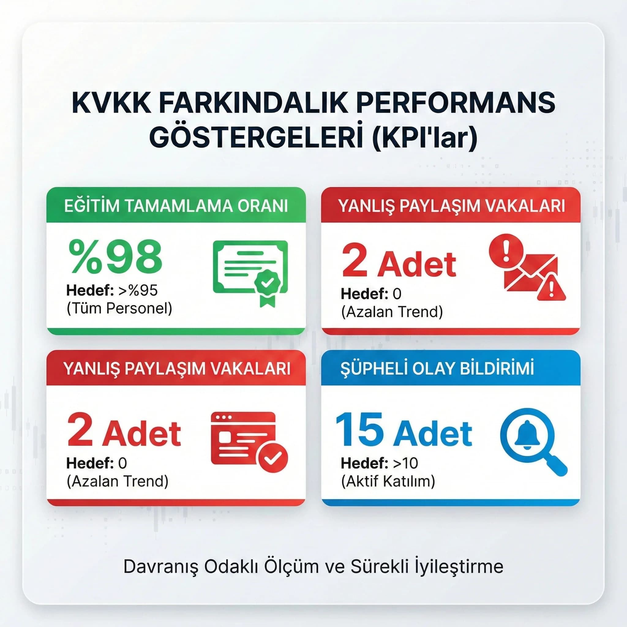 Eğitim tamamlama ve hata azalımı KPI paneli, KVKK farkındalık ölçümü