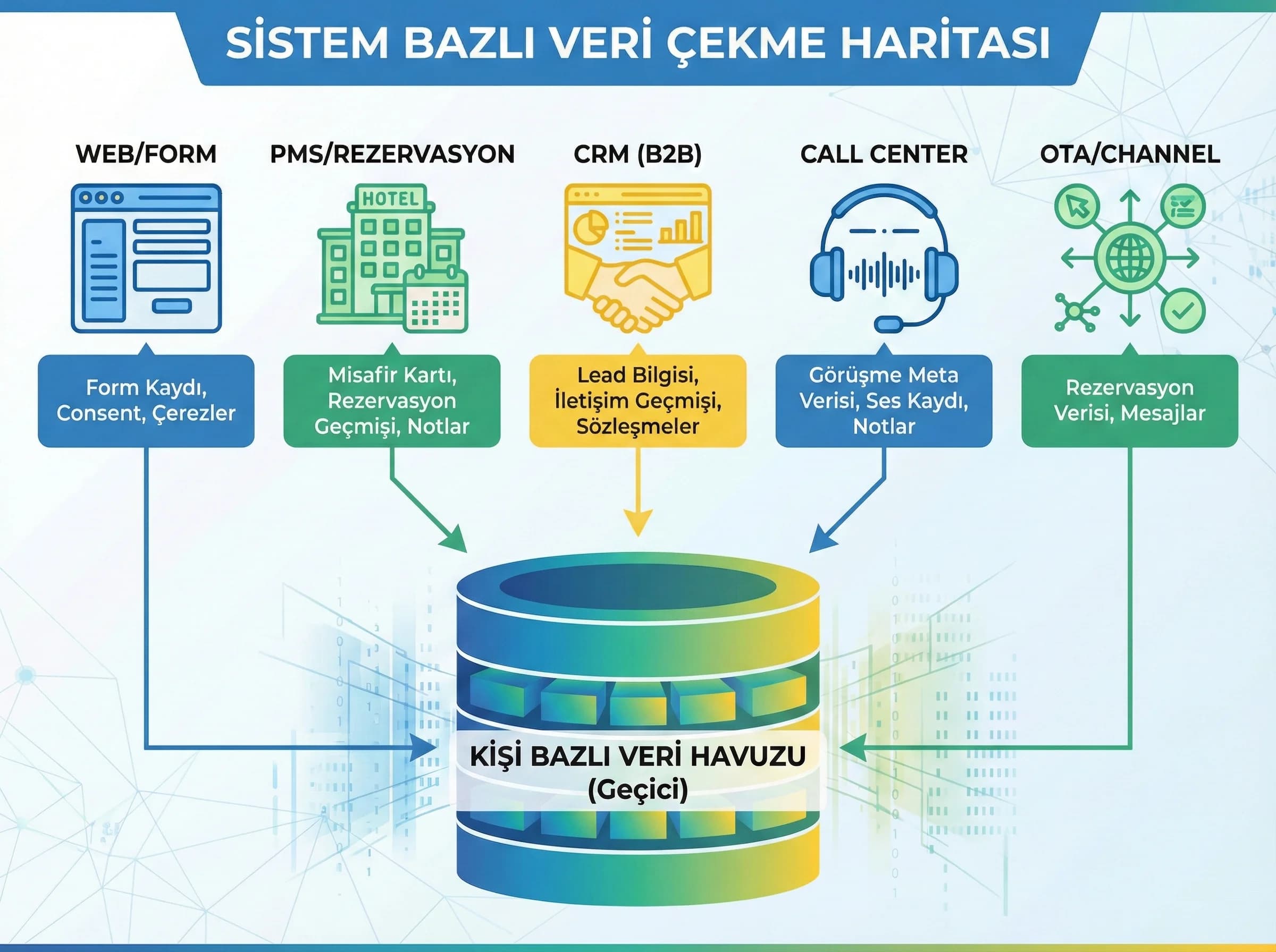 Sistem bazlı veri çekme bölümü ayırıcı, otel ve B2B DSR