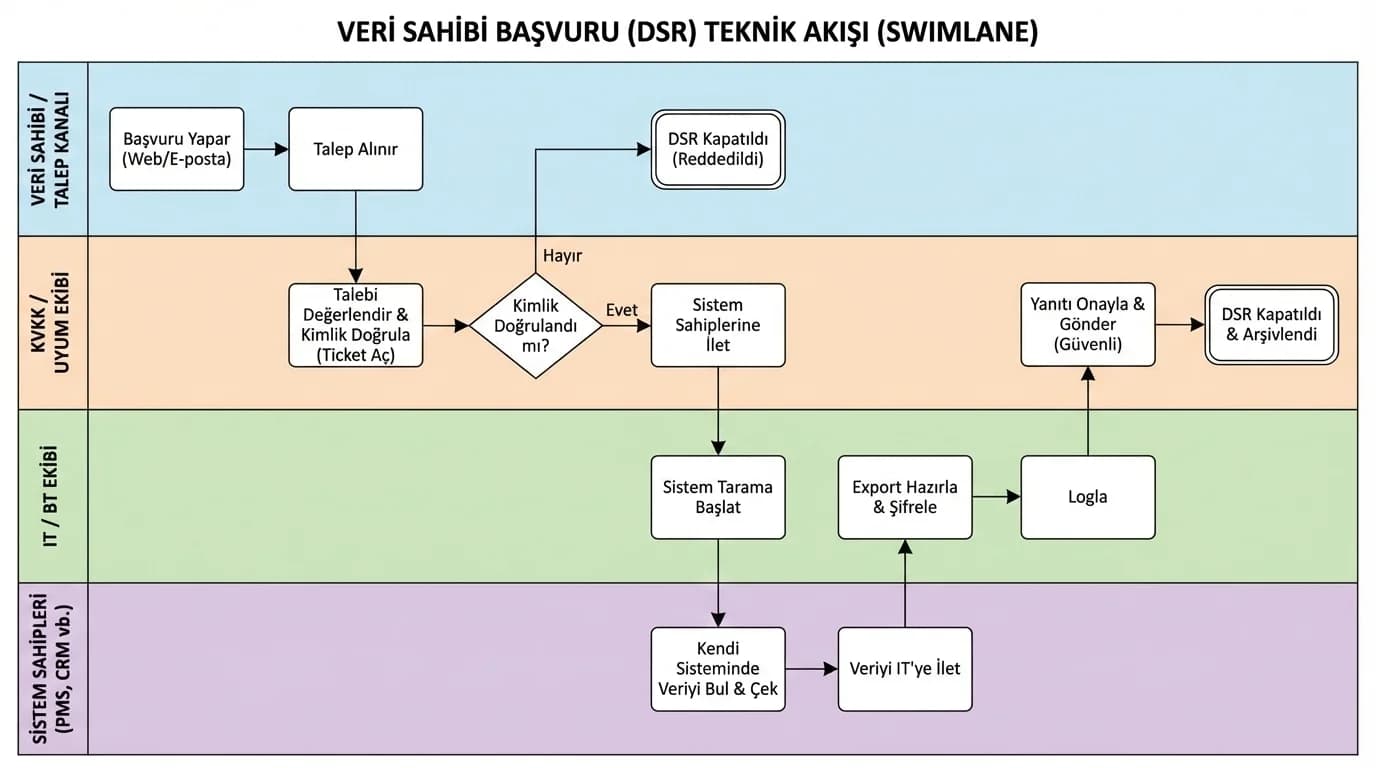 Veri sahibi başvuru swimlane akış diyagramı, KVKK teknik süreç