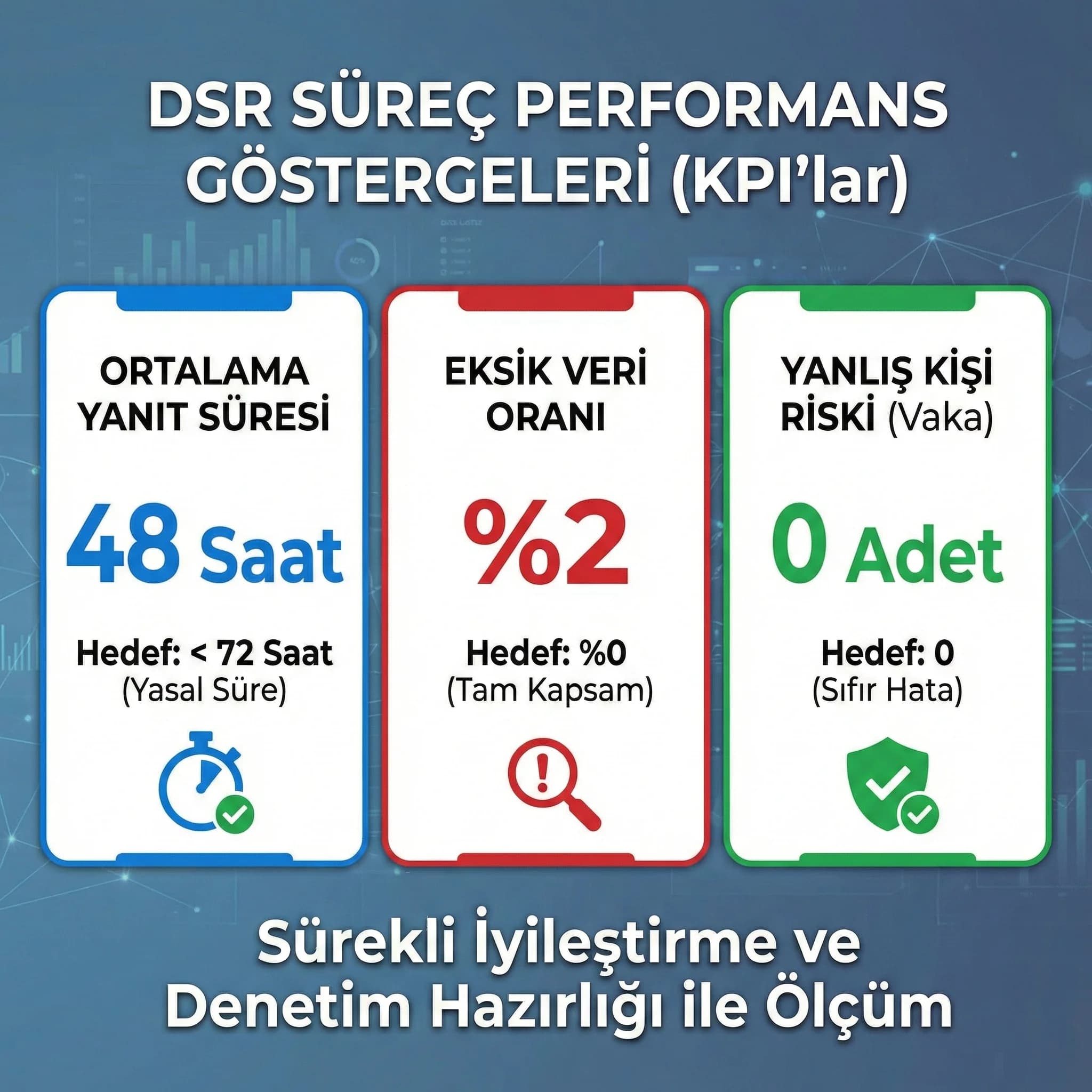 DSR yanıt süresi ve doğruluk KPI paneli, otel ve B2B