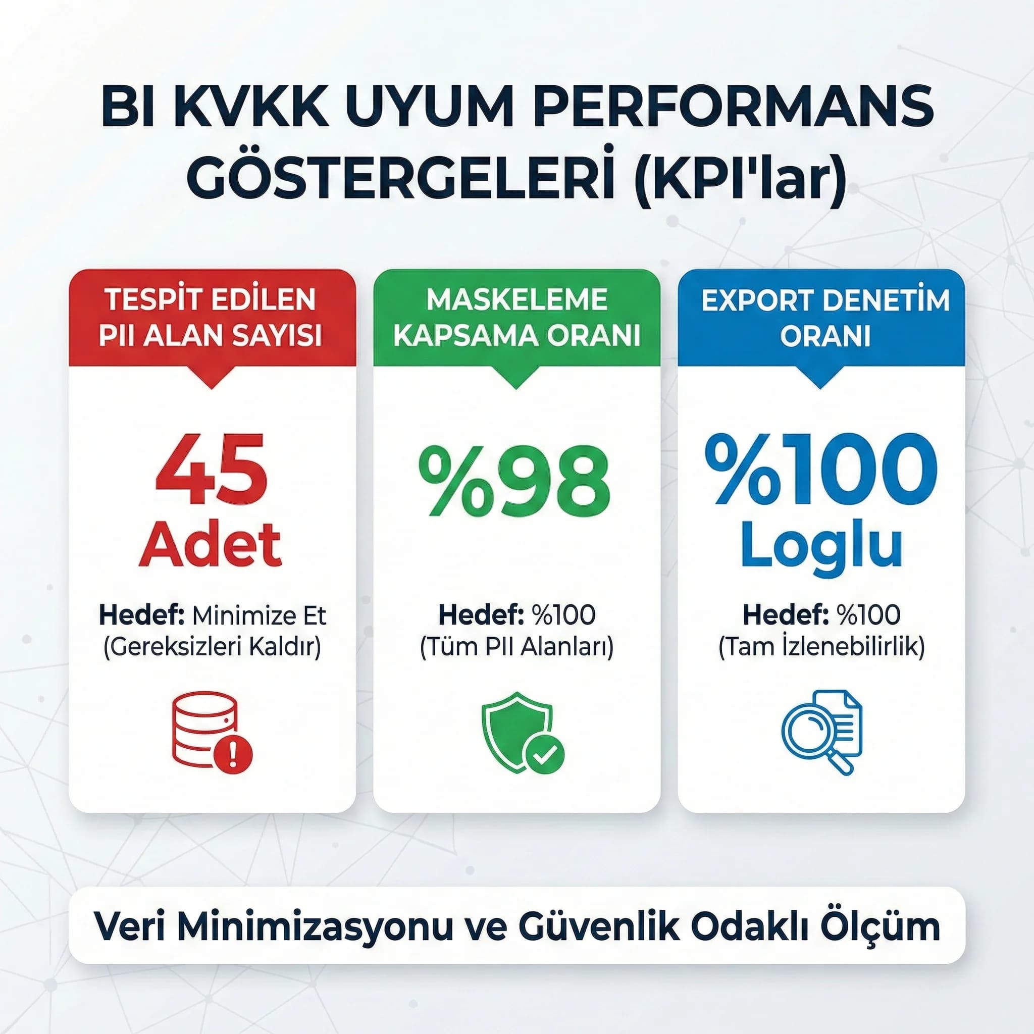PII alan sayısı ve maskeleme kapsama KPI paneli, BI uyum takibi