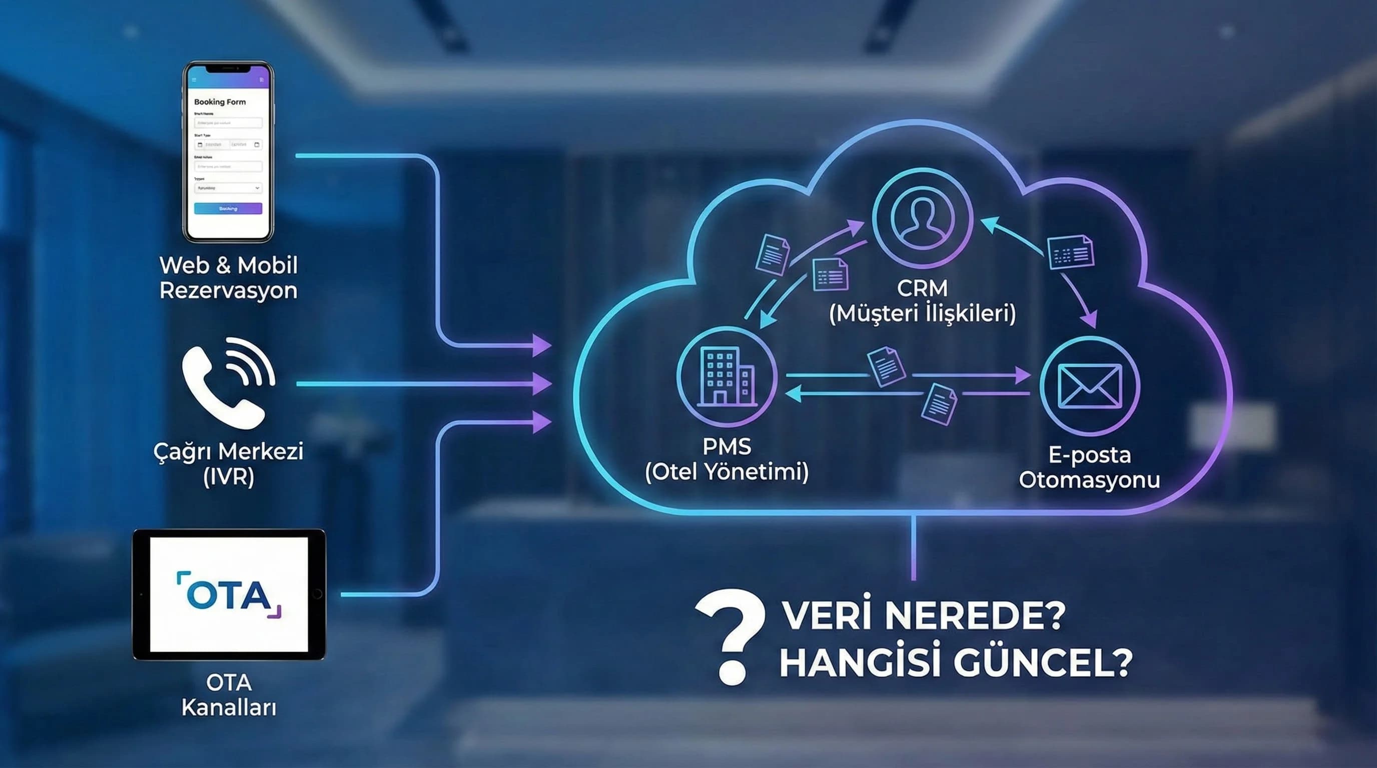 Web PMS CRM çağrı merkezi kanalları, KVKK akış bağlamı görseli