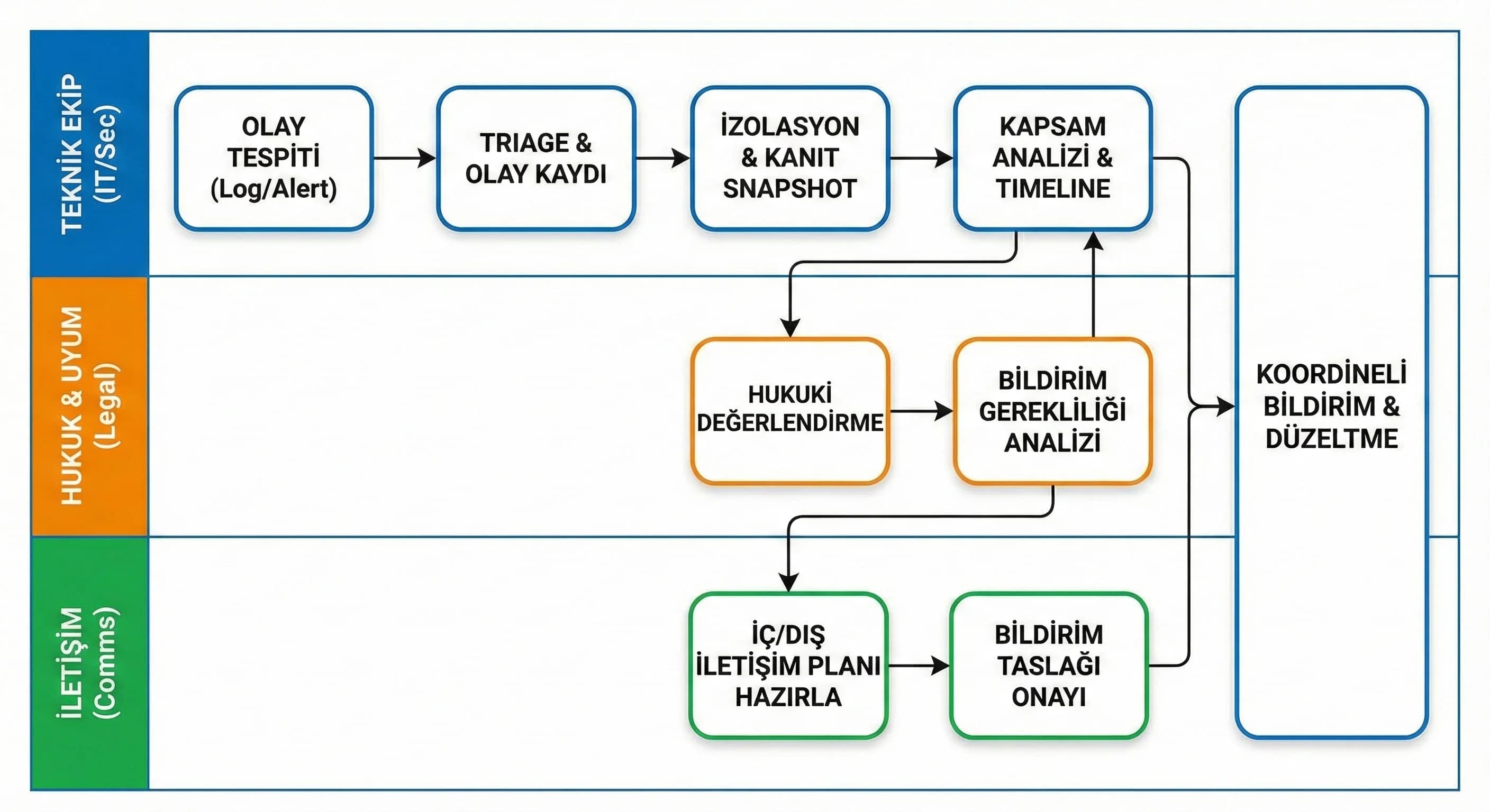 Incident response swimlane akış diyagramı, teknik hukuk iletişim