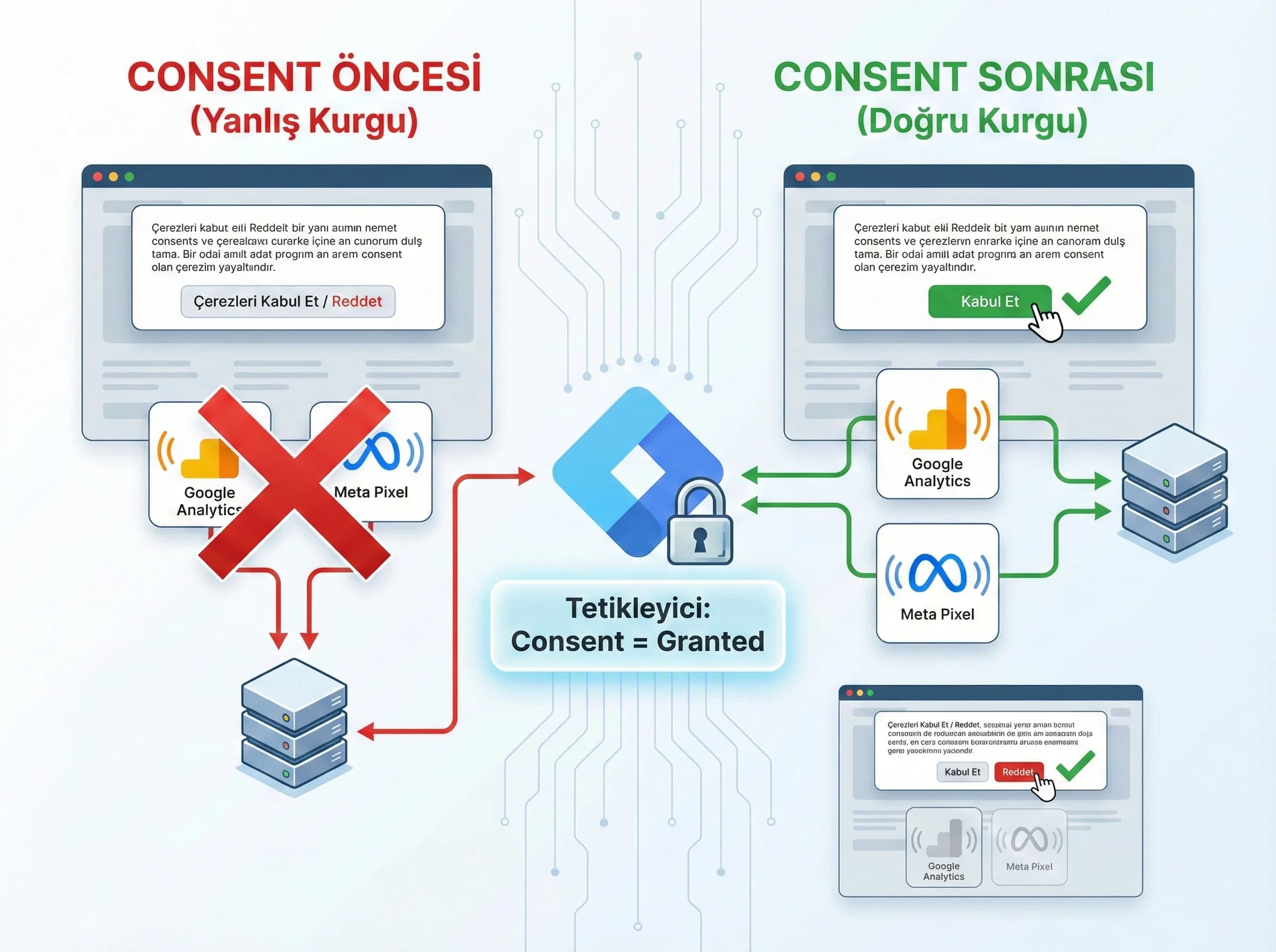 GTM katmanı ve script kategori diyagramı, otel ve B2B