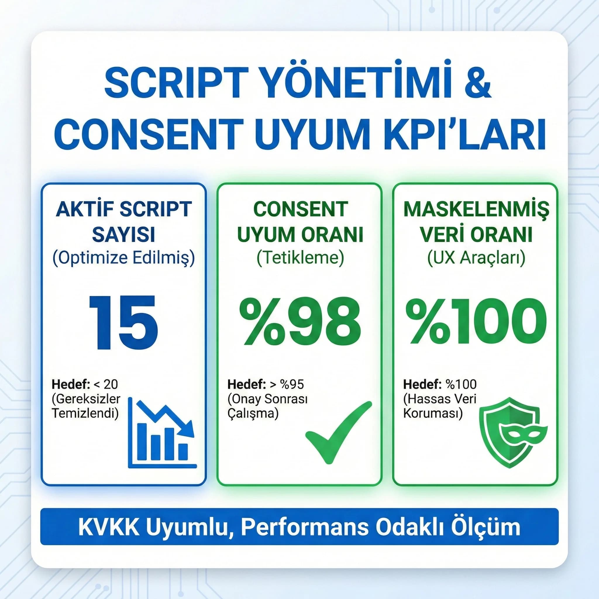 Script sayısı ve consent uyumu KPI paneli, privacy-aware tracking