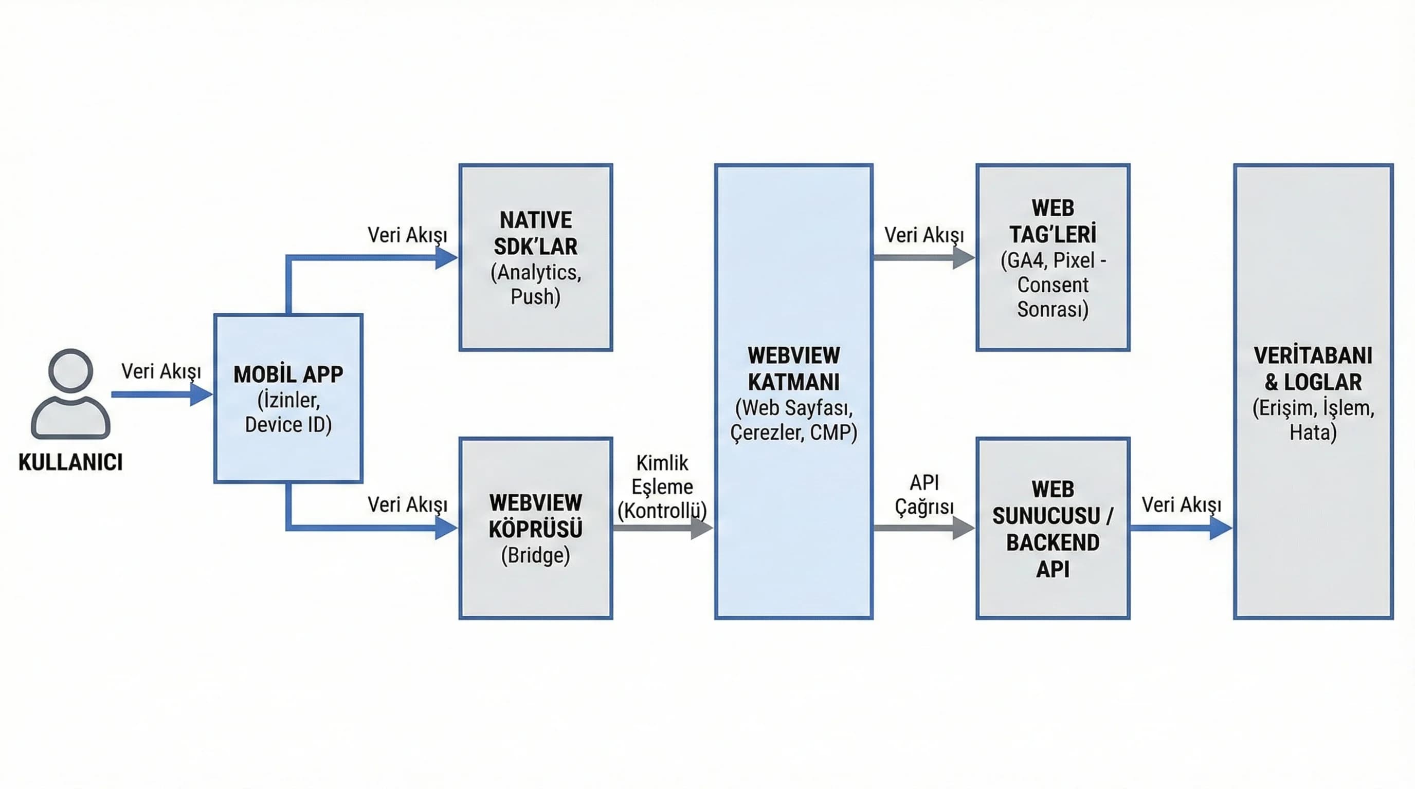 GTM katmanı ve script kategori diyagramı, otel ve B2B